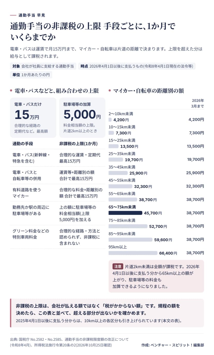 通勤手当の非課税の上限の早見図。電車・バスは1か月15万円まで、駐車場等の加算は上限5,000円。マイカー・自転車は片道2km未満が全額課税、2〜10km未満4,200円、10〜15km未満7,300円、15〜25km未満13,500円、25〜35km未満19,700円、35〜45km未満25,900円、45〜55km未満32,300円、55〜65km未満38,700円、65〜75km未満45,700円、75〜85km未満52,700円、85〜95km未満59,600円、95km以上66,400円。65km以上は2026年3月まで38,700円。