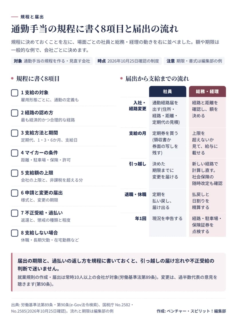 規程に書く8項目(支給の対象、経路の認め方、支給方法と期間、マイカーの条件、支給額の上限、申請と変更の届出、不正受給・過払い、支給しない場合)と、入社・経路変更、支給の月、引っ越し、退職・休職、年1回の場面ごとの社員と総務・経理の動き。
