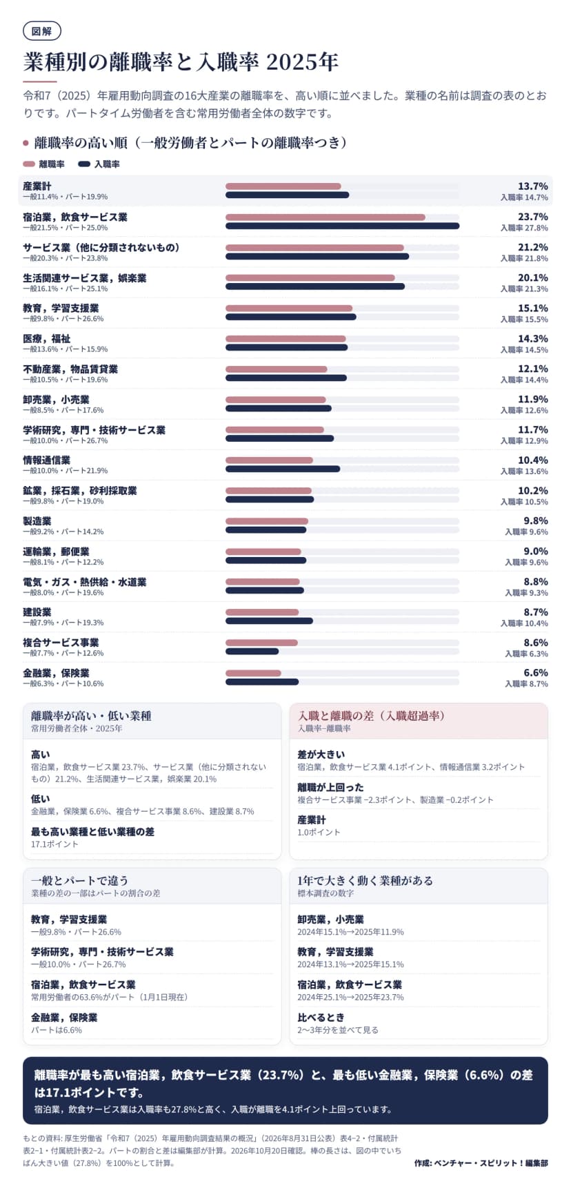 令和7年雇用動向調査の16大産業と産業計の離職率と入職率を、離職率の高い順に2本の横棒で並べた図。産業計は離職13.7%・入職14.7%。宿泊業，飲食サービス業が離職23.7%・入職27.8%で最も高く、サービス業(他に分類されないもの)21.2%、生活関連サービス業，娯楽業20.1%、教育，学習支援業15.1%、医療，福祉14.3%、不動産業，物品賃貸業12.1%、卸売業，小売業11.9%、学術研究，専門・技術サービス業11.7%、情報通信業10.4%、鉱業，採石業，砂利採取業10.2%、製造業9.8%、運輸業，郵便業9.0%、電気・ガス・熱供給・水道業8.8%、建設業8.7%、複合サービス事業8.6%、金融業，保険業6.6%で最も低い。各産業に一般労働者とパートタイム労働者の離職率を添え、下の欄に、最も高い業種と低い業種の差17.1ポイント、入職超過率、パートの割合の違い、1年で大きく動く業種をまとめている。