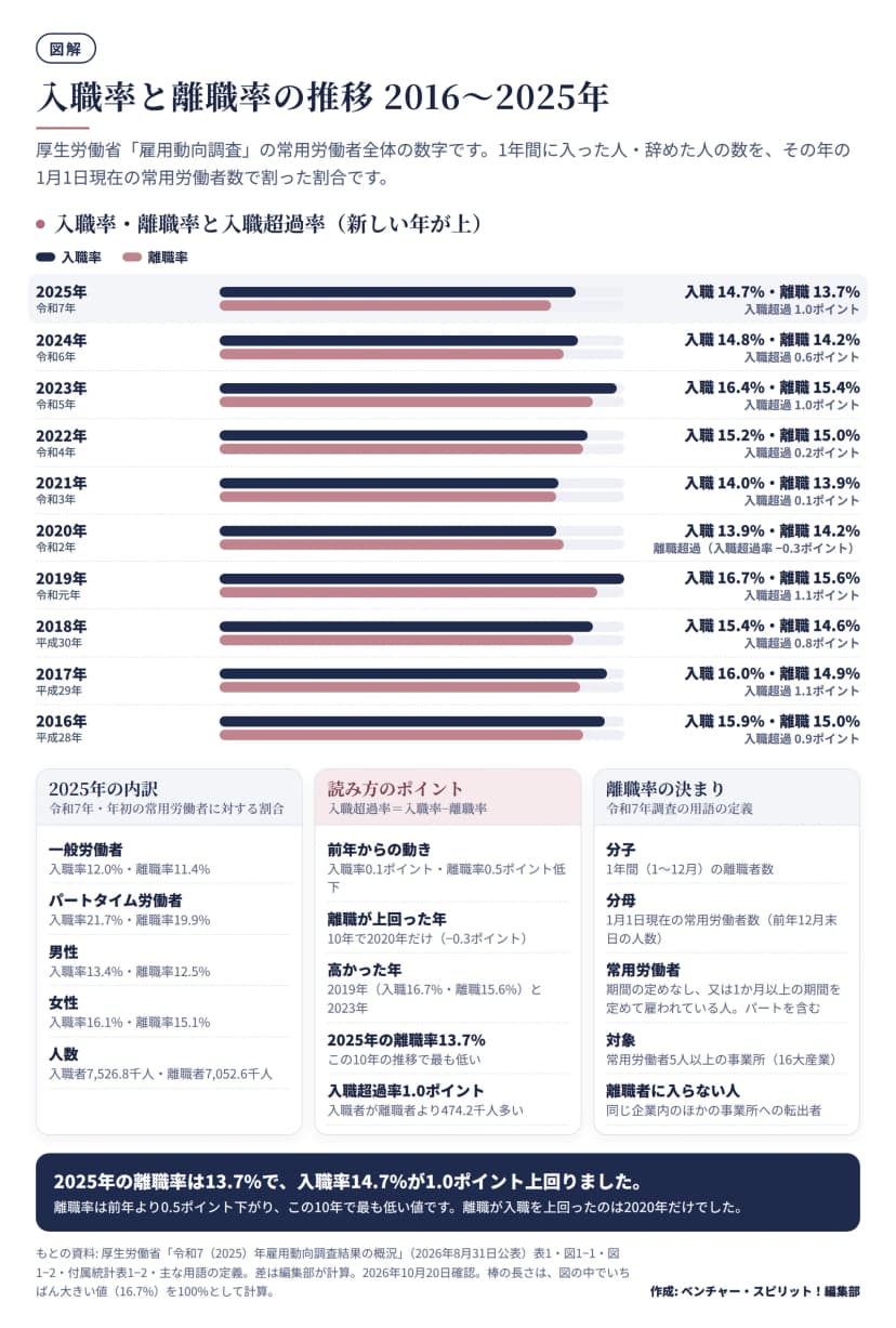 厚生労働省「雇用動向調査」で、常用労働者の入職率と離職率を2016年から2025年まで横棒で並べた図。2025年は入職14.7%・離職13.7%で入職超過1.0ポイント、2024年は14.8%と14.2%、2023年は16.4%と15.4%、2022年は15.2%と15.0%、2021年は14.0%と13.9%、2020年は13.9%と14.2%で離職超過(−0.3ポイント)、2019年は16.7%と15.6%、2018年は15.4%と14.6%、2017年は16.0%と14.9%、2016年は15.9%と15.0%。下の欄に、2025年の一般労働者・パートタイム労働者・男女別の内訳、読み方のポイント、離職率の決まり(分子は1年間の離職者数、分母は1月1日現在の常用労働者数、対象は5人以上の事業所)をまとめている。