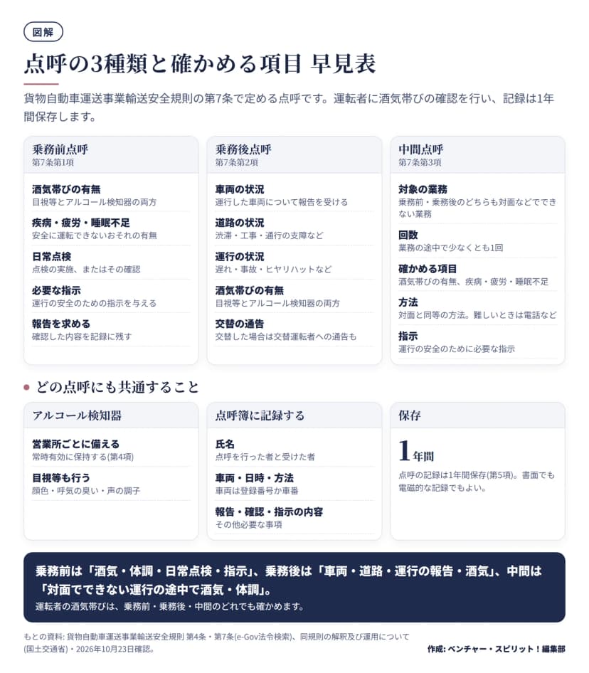 乗務前点呼は酒気帯び・疾病疲労睡眠不足・日常点検・必要な指示、乗務後点呼は車両・道路・運行の状況の報告と酒気帯びと交替の通告、中間点呼は乗務前も乗務後も対面などでできない業務の途中に少なくとも1回行い酒気帯びと体調を確かめることを3区画で示し、下に共通事項としてアルコール検知器の備え、点呼簿に記録する項目、1年間の保存を示した図。