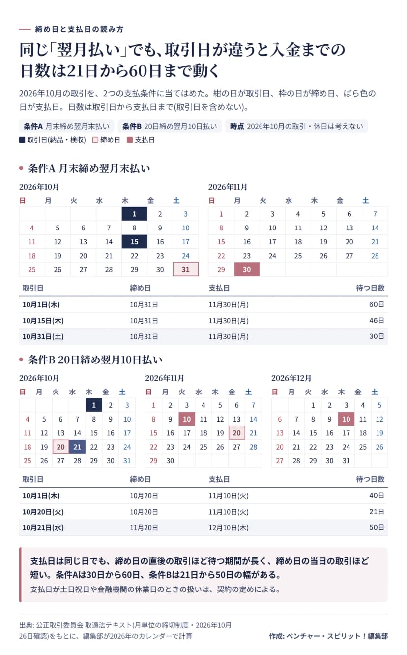 2026年10月・11月・12月のカレンダーの図。月末締め翌月末払いは、10月1日の取引が11月30日払いで60日、10月15日が46日、10月31日が30日。20日締め翌月10日払いは、10月1日が11月10日払いで40日、10月20日が21日、10月21日は締め日が11月20日で12月10日払いの50日。