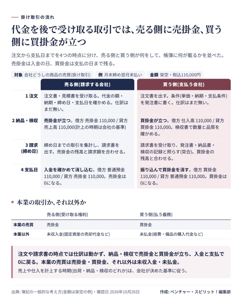掛け取引の流れの図。注文(仕訳なし)、納品・検収(売る側は借方売掛金110,000・貸方売上高110,000、買う側は借方仕入高・貸方買掛金)、請求(締め日。残高と請求額、請求書と発注書・納品書を突合)、支払日(売る側は借方普通預金・貸方売掛金、買う側は借方買掛金・貸方普通預金)の4つの時点を、売る側と買う側に分けて並べ、本業の売買は売掛金・買掛金、本業以外は未収入金・未払金と整理した。