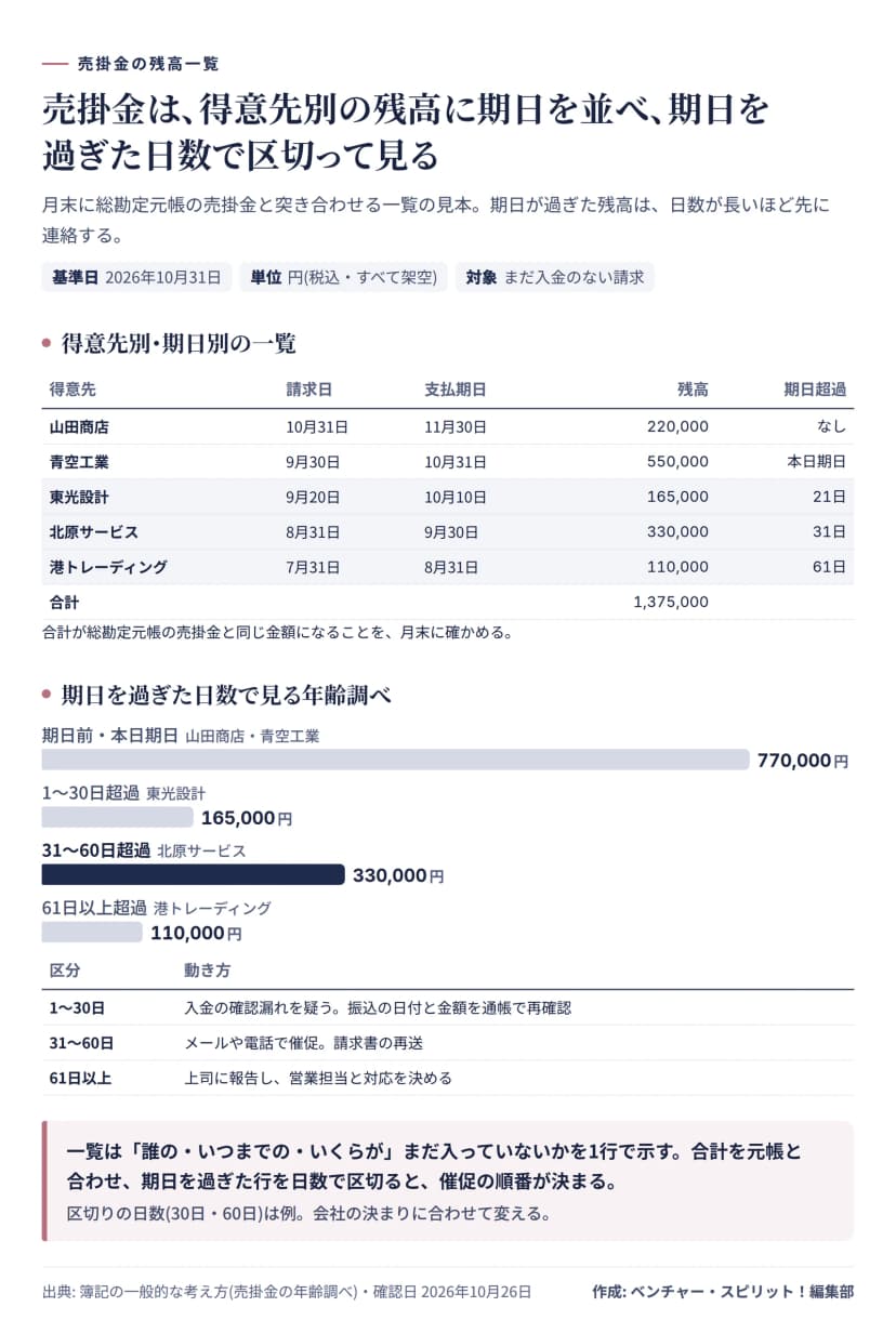 売掛金の残高一覧の見本。山田商店220,000円(期日11月30日)、青空工業550,000円(本日期日)、東光設計165,000円(21日超過)、北原サービス330,000円(31日超過)、港トレーディング110,000円(61日超過)で合計1,375,000円。期日前と本日期日770,000円、1〜30日超過165,000円、31〜60日超過330,000円、61日以上超過110,000円に区切り、それぞれの動き方を示した。