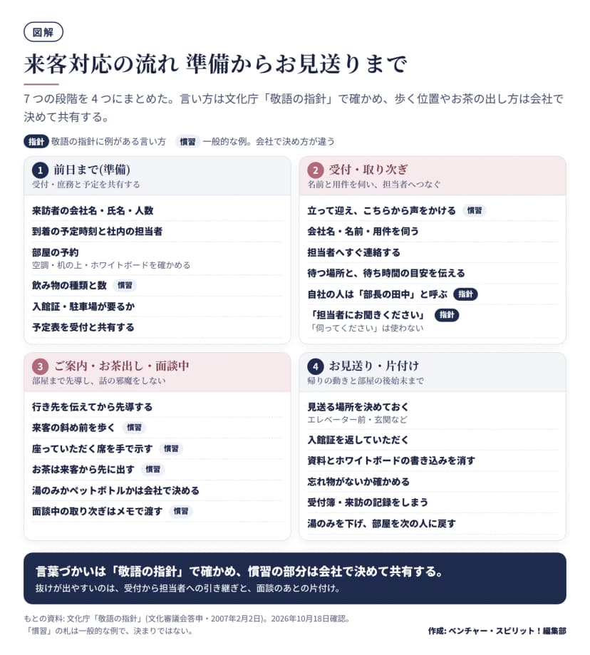 来客対応の流れを4つの区画にまとめた図。1 前日まで: 来訪者の会社名・氏名・人数、到着の予定時刻と担当者、部屋の予約(空調・机・ホワイトボード)、飲み物の種類と数、入館証・駐車場の要否、予定表を受付と共有。2 受付・取り次ぎ: 立って迎え声をかける、会社名・名前・用件を伺う、担当者へ連絡、待つ場所と待ち時間の目安を伝える、自社の人は「部長の田中」と呼ぶ、「担当者にお聞きください」と言い「伺ってください」は使わない。3 ご案内・お茶出し・面談中: 行き先を伝えて先導、来客の斜め前を歩く、席を手で示す、お茶は来客から先に、湯のみかペットボトルかは会社で決める、面談中の取り次ぎはメモで。4 お見送り・片付け: 見送る場所を決める、入館証の回収、資料とホワイトボードを消す、忘れ物の確認、受付簿をしまう、部屋を戻す。慣習の所作には「慣習」、敬語の指針に例がある言い方には「指針」の札。
