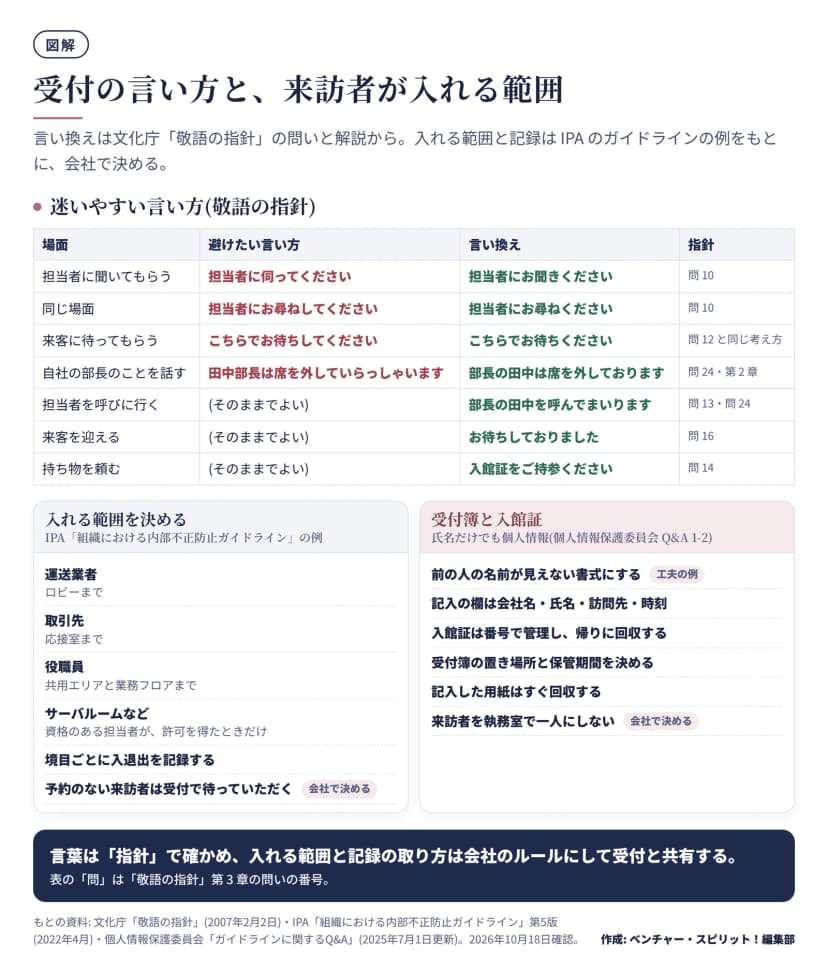 上は敬語の指針にもとづく言い換えの表。担当者に伺ってください→担当者にお聞きください(問10)、担当者にお尋ねしてください→担当者にお尋ねください(問10)、こちらでお待ちしてください→こちらでお待ちください(問12と同じ考え方)、田中部長は席を外していらっしゃいます→部長の田中は席を外しております(問24・第2章)、部長の田中を呼んでまいります(問13・問24)、お待ちしておりました(問16)、入館証をご持参ください(問14)はそのままでよい。下の左はIPAのガイドラインの例: 運送業者はロビーまで、取引先は応接室まで、役職員は共用エリアと業務フロアまで、サーバルームは資格のある担当者が許可を得たときだけ、境目ごとに入退出を記録、予約のない来訪者は受付で待っていただく。下の右は受付簿と入館証: 氏名だけでも個人情報、前の人の名前が見えない書式、記入欄は会社名・氏名・訪問先・時刻、入館証は番号で管理し回収、置き場所と保管期間を決める、記入した用紙はすぐ回収する、来訪者を執務室で一人にしない。