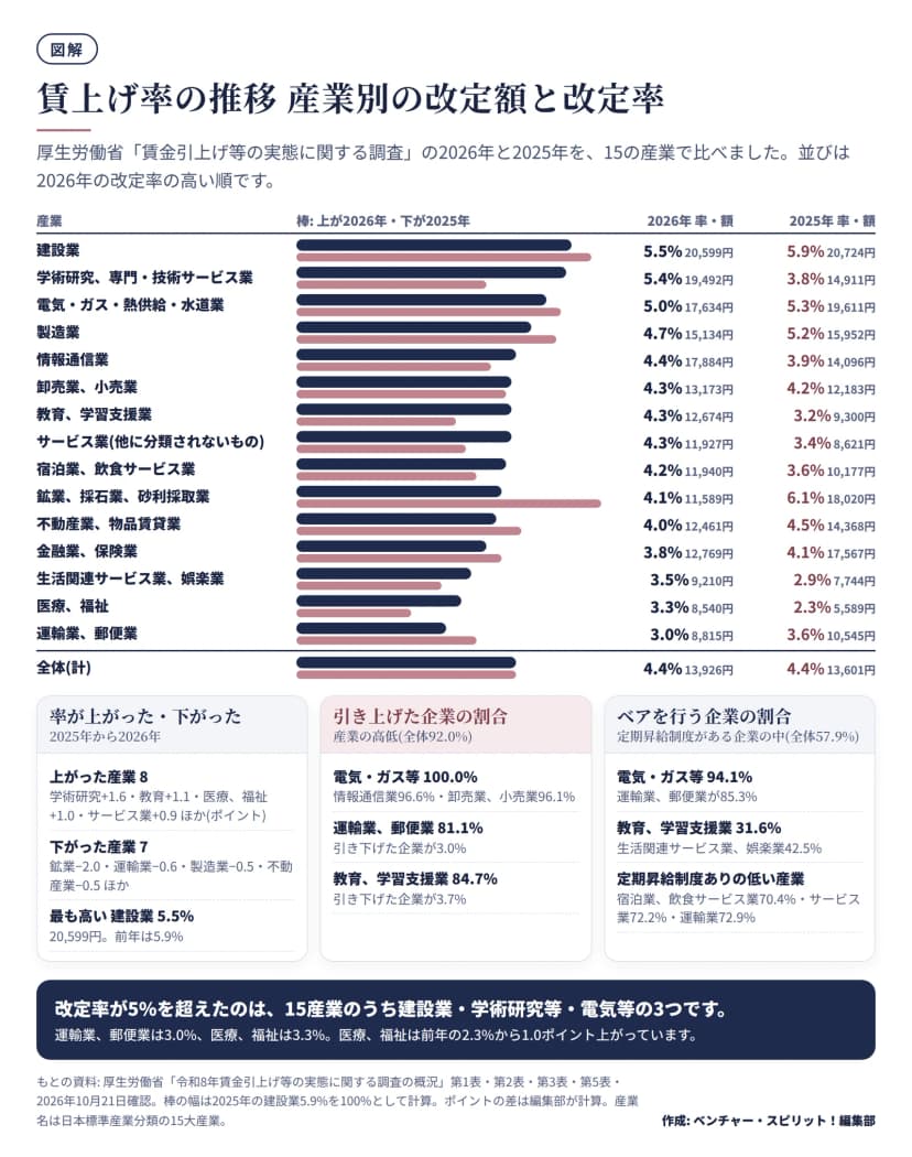 賃金引上げ等の実態に関する調査で、15の産業の1人平均賃金の改定率を2026年と2025年の2本の横棒で比べた図。2026年は高い順に建設業5.5%(20,599円)、学術研究、専門・技術サービス業5.4%、電気・ガス・熱供給・水道業5.0%、製造業4.7%、情報通信業4.4%、卸売業、小売業4.3%、教育、学習支援業4.3%、サービス業4.3%、宿泊業、飲食サービス業4.2%、鉱業等4.1%、不動産業等4.0%、金融業、保険業3.8%、生活関連サービス業等3.5%、医療、福祉3.3%、運輸業、郵便業3.0%。下の欄に、率が上がった産業8と下がった産業7、引き上げた企業の割合、ベアを行う企業の割合をまとめている。