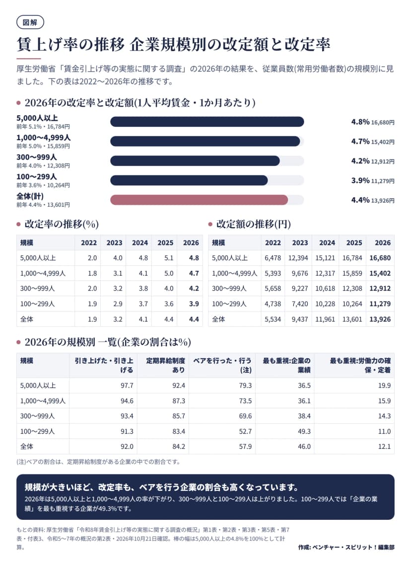 賃金引上げ等の実態に関する調査の2026年の結果を企業規模別に示した図。改定率は5,000人以上4.8%(16,680円)、1,000〜4,999人4.7%(15,402円)、300〜999人4.2%(12,912円)、100〜299人3.9%(11,279円)、全体4.4%(13,926円)。2022年から2026年の改定率と改定額の表と、引き上げた企業の割合、定期昇給制度のある企業の割合、ベアを行った企業の割合、最も重視した要素の規模別の一覧を載せている。