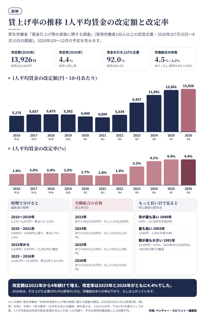 厚生労働省の賃金引上げ等の実態に関する調査で、1人平均賃金の改定額を2016年から2026年まで棒で並べた図と、改定率の棒の図。改定額は2016年5,176円、2017年5,627円、2018年5,675円、2019年5,592円、2020年4,940円、2021年4,694円、2022年5,534円、2023年9,437円、2024年11,961円、2025年13,601円、2026年13,926円。改定率は1.9%、2.0%、2.0%、2.0%、1.7%、1.6%、1.9%、3.2%、4.1%、4.4%、4.4%。下の欄に、時期の整理、労働組合の有無別の改定率と額(2023〜2026年)、1990年の6.0%と1991年の14,394円などをまとめている。