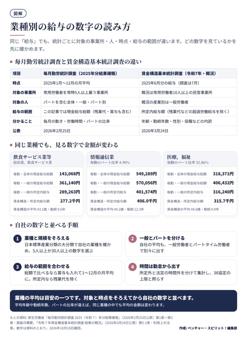2つの統計の違いを表にした図。毎月勤労統計調査は2025年1月から12月の月平均・常用労働者5人以上の事業所・パートを含む全体と一般とパート別・現金給与総額、公表2026年2月25日。賃金構造基本統計調査の概況は2025年6月分・10人以上の民営事業所・一般労働者・所定内給与額、公表2026年3月24日。飲食サービス業等、情報通信業、医療，福祉の3業種について、毎勤の全体と一般の現金給与総額、一般の所定内給与、賃金構造の所定内給与額、平均年齢と勤続年数を並べている。下に、業種と規模をそろえる、一般とパートを分ける、給与の範囲を合わせる、時間は勤怠から出す、の4つの手順。