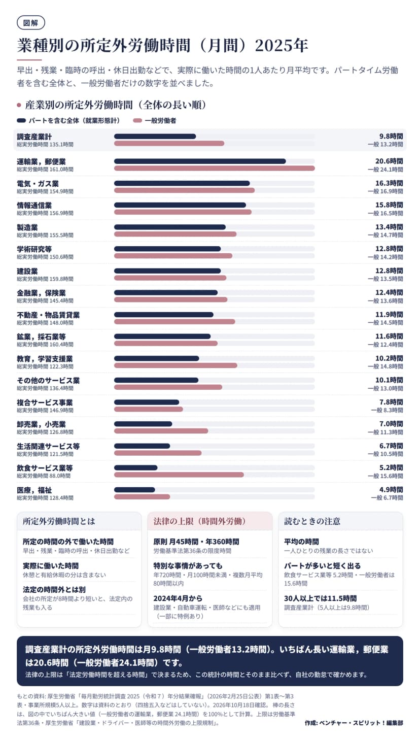 毎月勤労統計調査2025年分結果確報から、16業種と調査産業計の1人あたり月間所定外労働時間を、パートを含む全体と一般労働者の2本の横棒で比べた図。調査産業計は全体9.8時間・一般13.2時間。長い順に運輸業，郵便業20.6時間(一般24.1時間)、電気・ガス業16.3時間、情報通信業15.8時間、短い方は飲食サービス業等5.2時間(一般15.6時間)、医療，福祉4.9時間(一般6.7時間)。下の欄に、所定外労働時間の意味、時間外労働の法律上の上限(原則月45時間・年360時間など)、読むときの注意をまとめている。