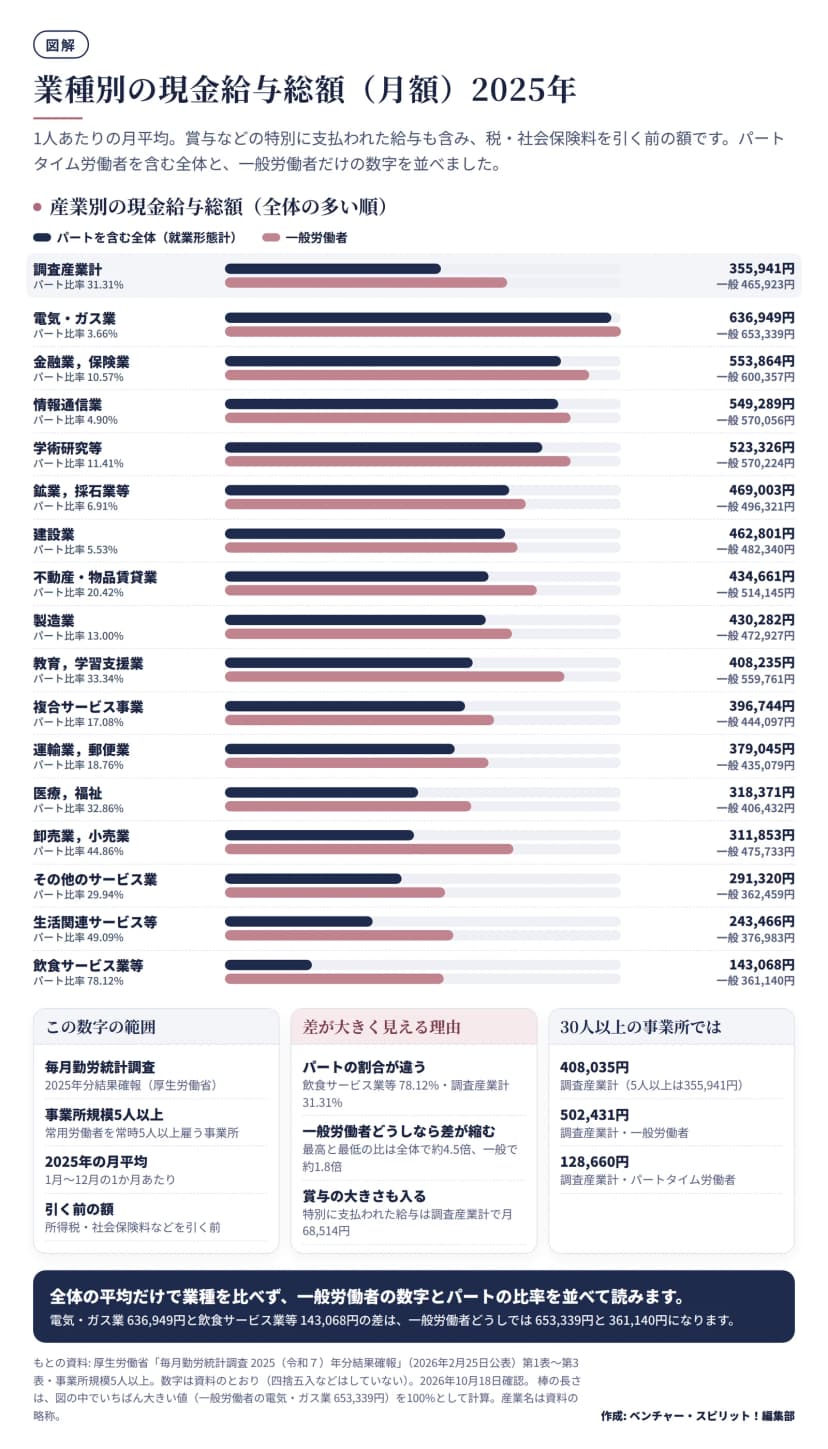 毎月勤労統計調査2025年分結果確報から、16業種と調査産業計の1人あたり月間現金給与総額を、パートを含む全体と一般労働者の2本の横棒で比べた図。調査産業計は全体355,941円・一般465,923円・パート比率31.31%。全体の多い順に電気・ガス業636,949円(一般653,339円)、金融業，保険業553,864円、情報通信業549,289円と続き、少ない方は生活関連サービス等243,466円(パート比率49.09%)、飲食サービス業等143,068円(一般361,140円・パート比率78.12%)。下の欄に、数字の範囲、差が大きく見える理由(最高と最低の比は全体で約4.5倍、一般で約1.8倍)、30人以上の事業所の値(全体408,035円)をまとめている。