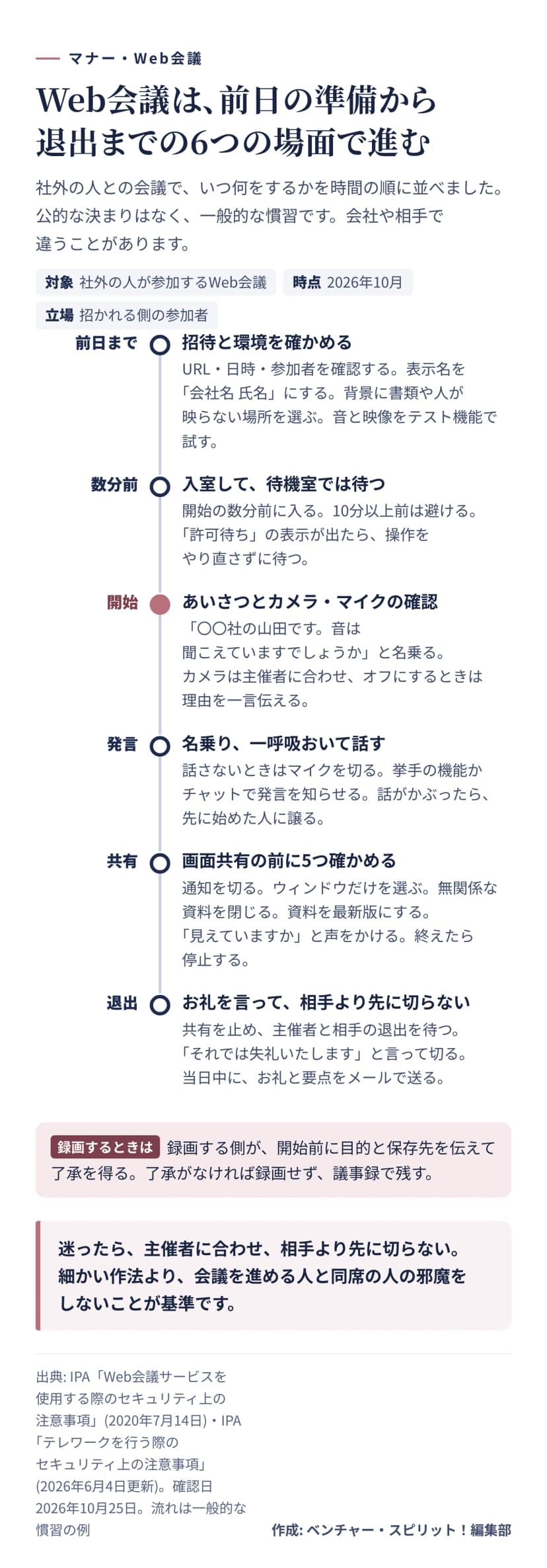 図解。Web会議の流れを時間の順に並べた縦の年表。前日まで: 招待のURL・日時・参加者の確認、表示名を会社名と氏名にする、背景の確認、音と映像のテスト。数分前: 入室し、待機室では許可を待つ。開始: 名乗ってあいさつし、カメラは主催者に合わせる。発言: 名乗って一呼吸おき、話さないときはマイクを切り、挙手の機能かチャットで知らせる。共有: 画面共有の前に5つを確かめる。退出: お礼を言い、主催者と相手の退出を待ってから切る。録画は開始前に了承を得る。
