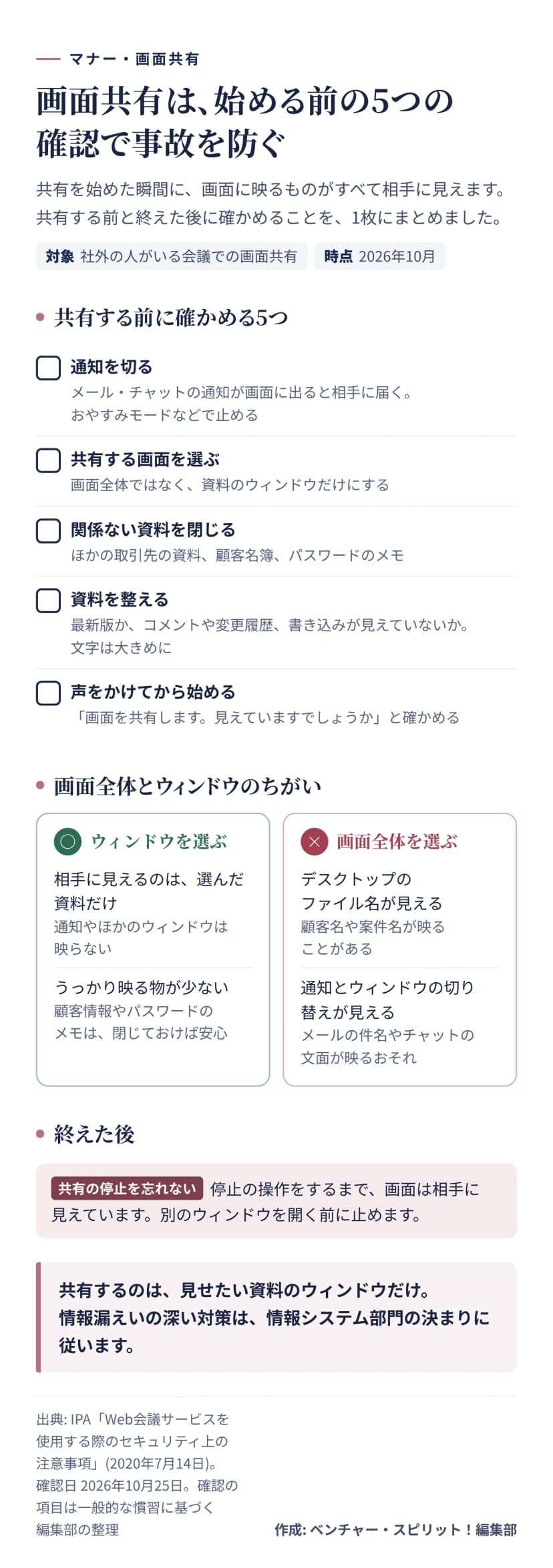 図解。画面共有の前の確認5つ: 通知を切る、共有する画面は資料のウィンドウだけを選ぶ、関係ない資料を閉じる、資料を最新版に整える、見えていますかと声をかけてから始める。ウィンドウを選ぶと相手に見えるのは資料だけだが、画面全体を選ぶとデスクトップのファイル名や通知、ウィンドウの切り替えが見える。共有を終えたら停止の操作を忘れない。