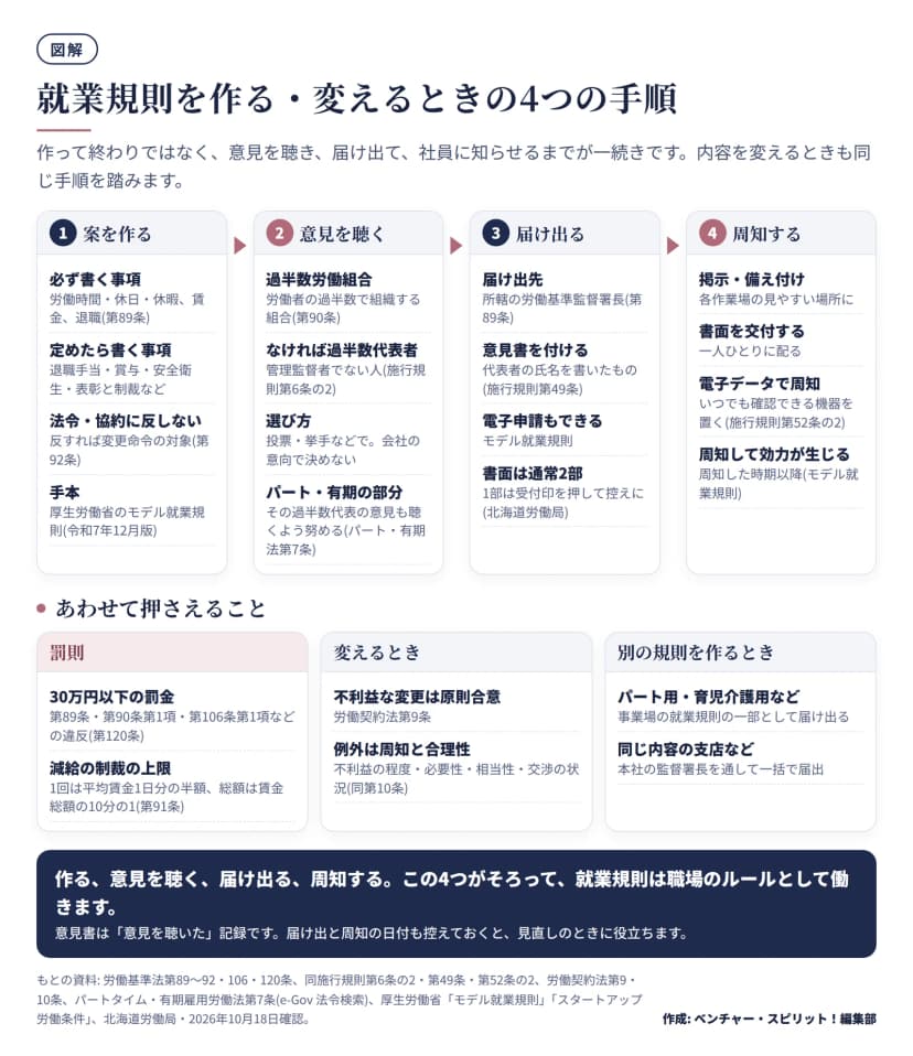 就業規則の手順を4つ並べた図。1は案を作るで、必ず書く事項と定めたら書く事項を書く。2は意見を聴くで、過半数労働組合か、なければ投票や挙手で選んだ管理監督者でない過半数代表者の意見を聴く。3は届け出るで、代表者の氏名を書いた意見書を付けて所轄の労働基準監督署長に出し、電子申請もできる。4は周知するで、掲示・書面の交付・電子データで常に見られるようにし、周知して効力が生じる。罰則は30万円以下の罰金、減給の制裁には上限がある。