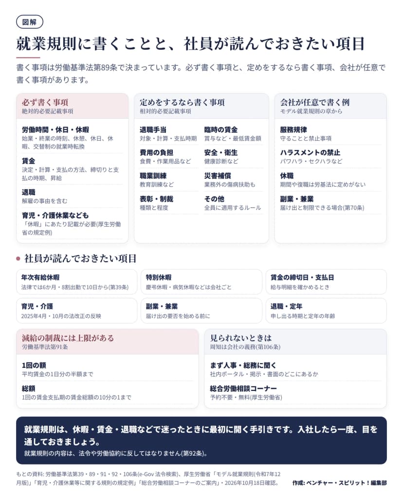就業規則に書く事項を3つに分けた図。必ず書く事項は労働時間・休日・休暇、賃金、退職で、育児・介護休業なども休暇として記載が必要。定めたら書く事項は退職手当、臨時の賃金、費用の負担、安全・衛生、職業訓練、災害補償、表彰・制裁、その他全員に適用するルール。任意で書く例は服務規律、ハラスメントの禁止、休職、副業・兼業。社員が読んでおきたい項目として年次有給休暇、特別休暇、賃金の締切日と支払日、育児・介護、副業・兼業、退職・定年を挙げ、減給の制裁の上限と、見られないときの相談先を示している。