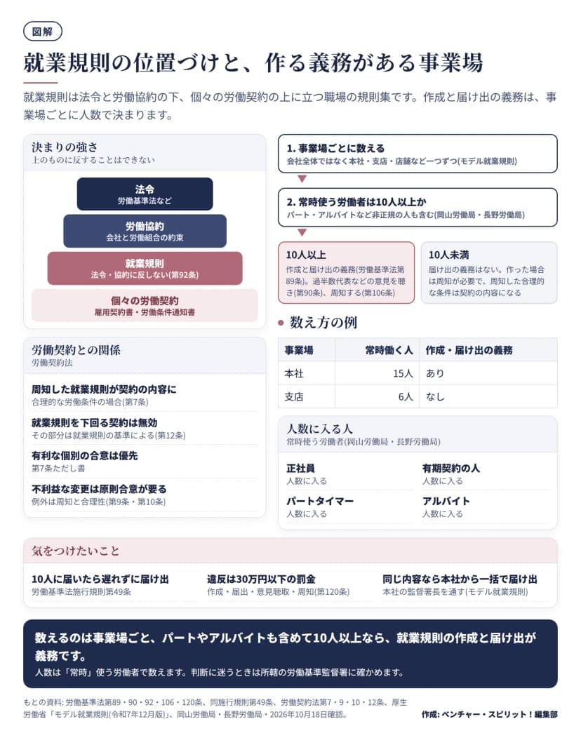 左に決まりの強さを示す図。上から法令、労働協約、就業規則、個々の労働契約の順。就業規則を下回る契約は無効で、有利な個別の合意は優先する。右は判断の流れで、事業場ごとに、パートタイマー・アルバイトなど非正規の人も含めて常時10人以上なら作成と届け出の義務があり、10人未満なら届け出の義務はない。例として本社15人は義務あり、支店6人は義務なし。違反は30万円以下の罰金。