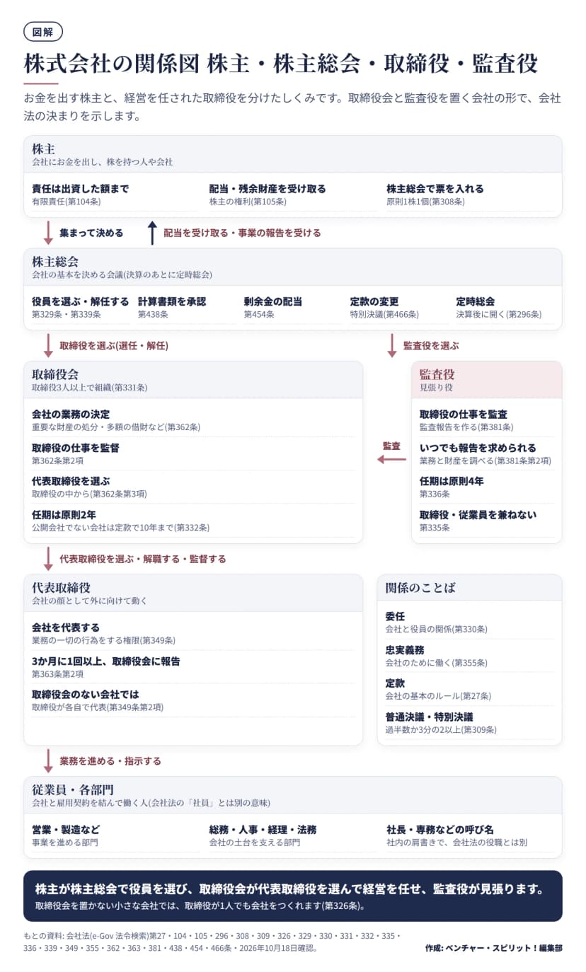 株式会社の関係を上から下へ示した図。株主は出資して株を持ち、責任は出資額まで。株主総会で取締役と監査役を選び、計算書類の承認・配当・定款の変更を決める。取締役会は取締役3人以上で業務を決め、代表取締役を選んで監督する。監査役は取締役の仕事を監査する。代表取締役は会社を代表し、従業員と各部門が業務を進める。