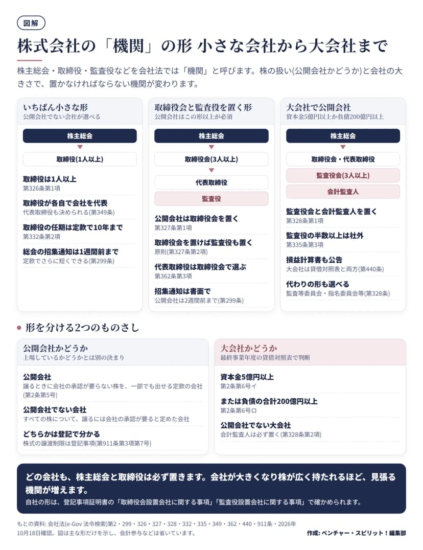 株式会社の機関の形を3つ並べた図。いちばん小さな形は株主総会と取締役1人以上。取締役会と監査役を置く形は取締役3人以上で代表取締役を選び、公開会社はこの形以上が必須。大会社で公開会社は監査役会と会計監査人を置く。公開会社は譲渡に会社の承認が要らない株を出せる定款の会社で、大会社は資本金5億円以上か負債200億円以上の会社。
