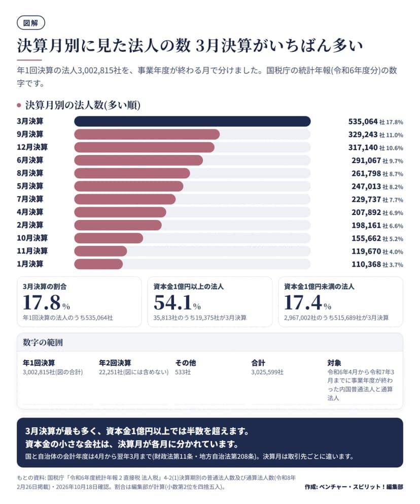 年1回決算の法人3,002,815社を決算月別に並べた横棒グラフ。3月535,064社(17.8%)、9月329,243社(11.0%)、12月317,140社(10.6%)、6月291,067社(9.7%)、8月261,798社(8.7%)、5月247,013社(8.2%)、7月229,737社(7.7%)、4月207,892社(6.9%)、2月198,161社(6.6%)、10月155,662社(5.2%)、11月119,670社(4.0%)、1月110,368社(3.7%)。資本金1億円以上の法人では54.1%、1億円未満では17.4%が3月決算。
