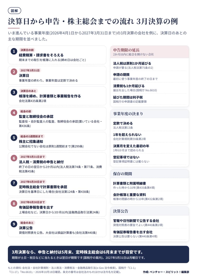 2026年4月1日から2027年3月31日までの事業年度の3月決算の会社を例にした流れ図。決算日の前に経費精算と請求書をそろえ、3月31日の決算日のあと計算書類と事業報告を作り、監査と取締役会の承認を経て招集通知を出す。法人税と消費税の申告と納付は2027年5月31日まで、定時株主総会と有価証券報告書は6月30日まで、総会のあと決算公告。申告期限の延長は原則1か月で利子税がかかること、事業年度は定款で決め1年を超えられないこと、計算書類と会計帳簿の保存は10年であることを添えている。