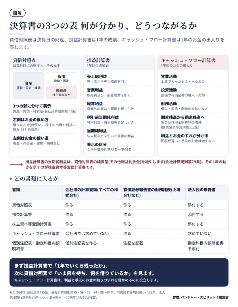 貸借対照表・損益計算書・キャッシュ・フロー計算書を並べた図。貸借対照表は資産・負債・純資産の3つの部で決算日の財産を表す。損益計算書は売上総利益・営業利益・経常利益・税引前当期純利益・当期純利益と段階ごとに利益を計算する。キャッシュ・フロー計算書は営業・投資・財務の活動に分けてお金の出入りを示す。当期純利益は純資産のその他利益剰余金を増やす。下の表では、キャッシュ・フロー計算書は会社法の計算書類には含まれず、有価証券報告書で作ることを示している。
