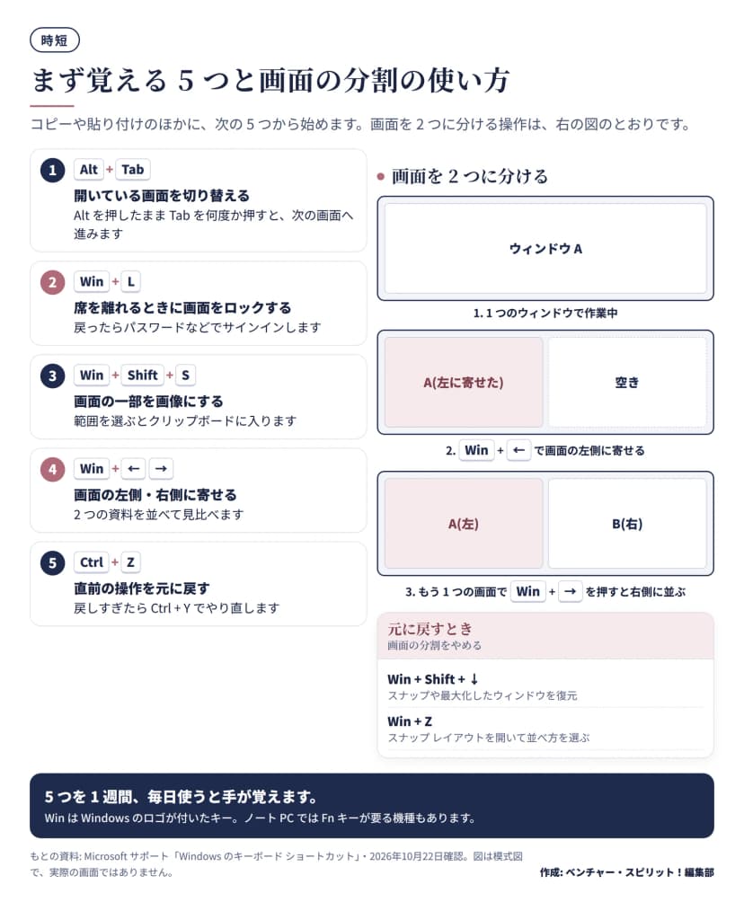 まず覚える5つ。1 Alt+Tab(開いている画面を切り替える)、2 Win+L(席を離れるときにロック)、3 Win+Shift+S(画面の一部を画像にする)、4 Win+左右(画面の左側・右側に寄せる)、5 Ctrl+Z(直前の操作を元に戻す)。右に、1つのウィンドウから、Win+左で左側に寄せ、もう1つの画面でWin+右を押して右側に並べる3段階の模式図と、元に戻すキー(Win+Shift+下、Win+Z)。