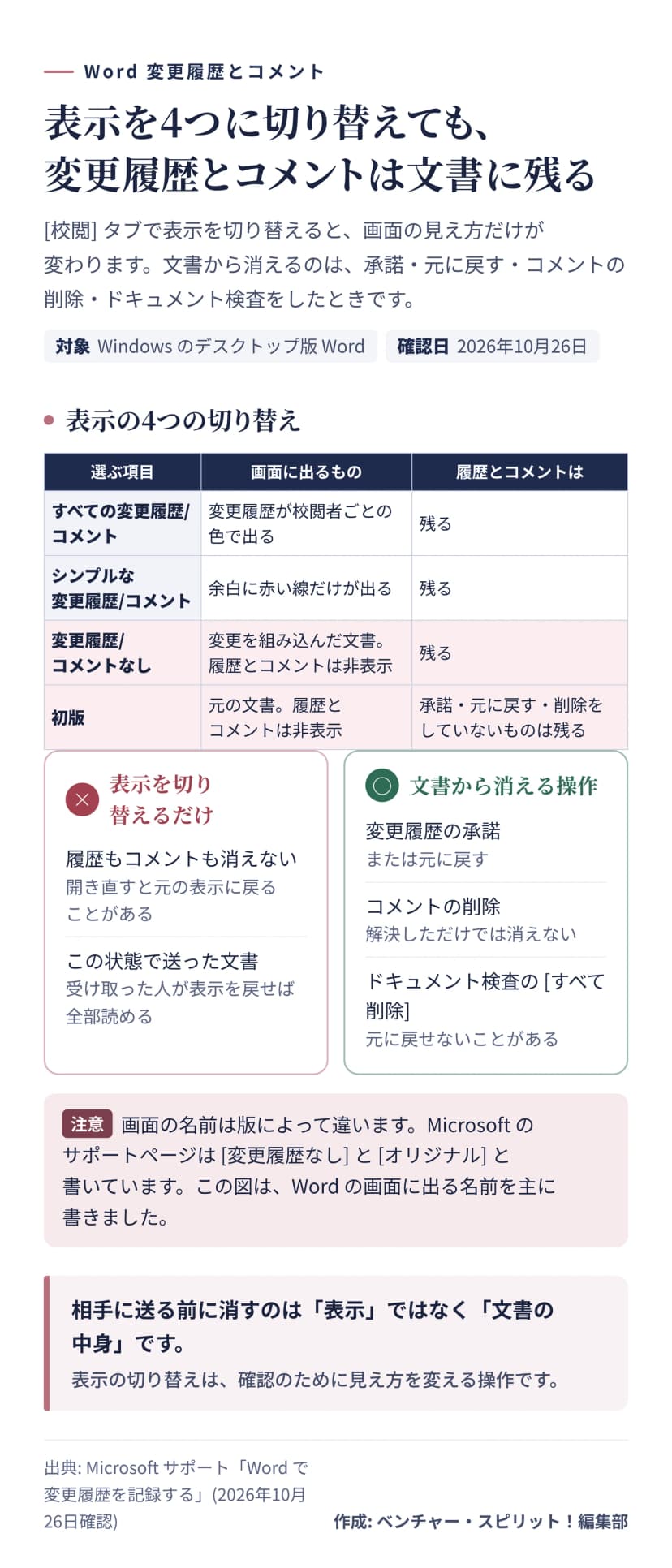 すべての変更履歴、シンプルな変更履歴、変更履歴なし、初版の4つの表示で画面に出るものを比べた表。どの表示でも履歴とコメントは文書に残ること、承諾・元に戻す・コメントの削除・ドキュメント検査で文書から消えることを示す図