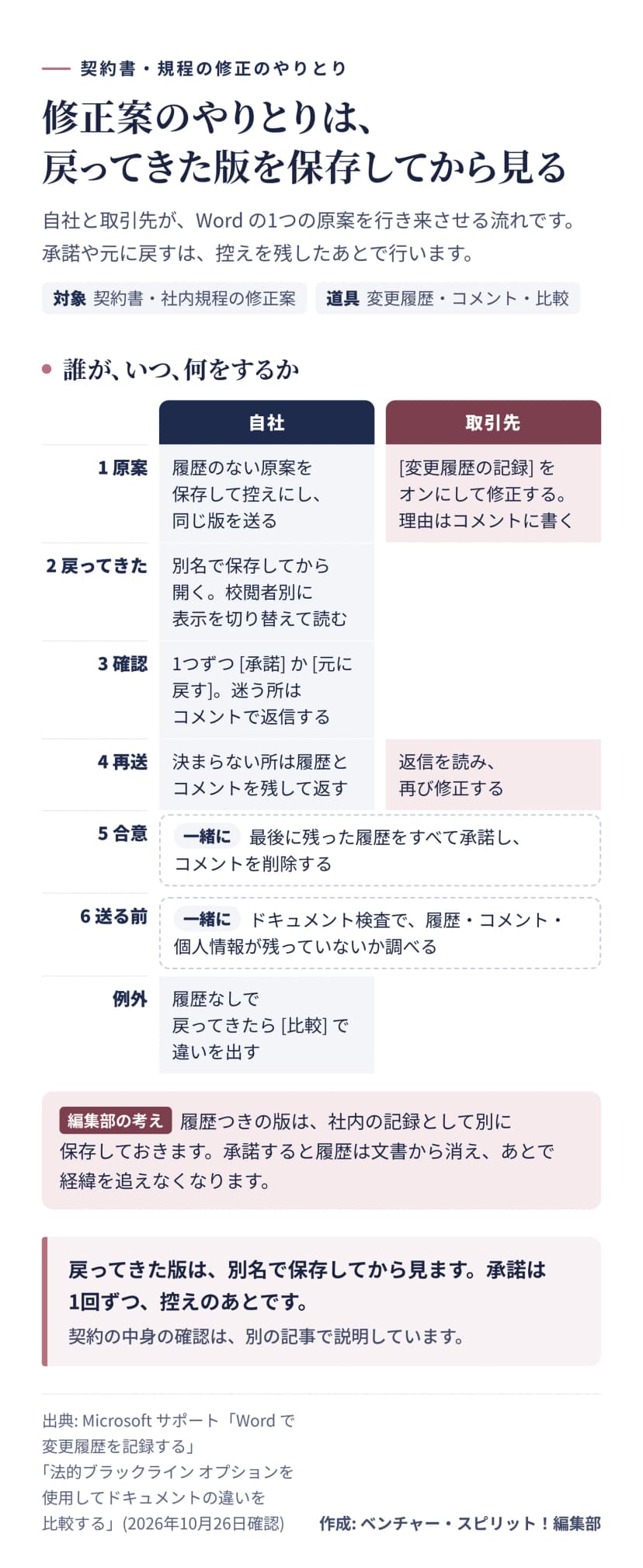 原案を送る、戻ってきた版を別名で保存する、承諾か元に戻すを選ぶ、決まらない所を再送する、合意して履歴を承諾する、ドキュメント検査をして送る、の順に自社と取引先の作業を並べた図。履歴なしで戻ってきたときは比較を使う