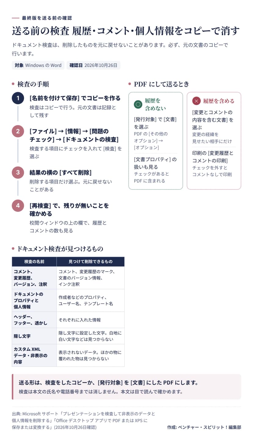ドキュメント検査の4つの手順、検査が見つけて削除できる5種類の項目、PDFにするとき発行対象を文書にすれば履歴を含めず、変更とコメントの内容を含む文書にすれば含めることをまとめた図
