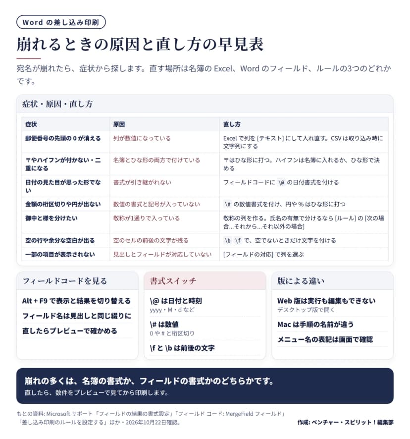 症状・原因・直し方の表。郵便番号の先頭の0が消える、〒やハイフン、日付、金額、御中と様、空の行、項目が表示されないの7つと、フィールドコードの見方、書式スイッチ、版による違い