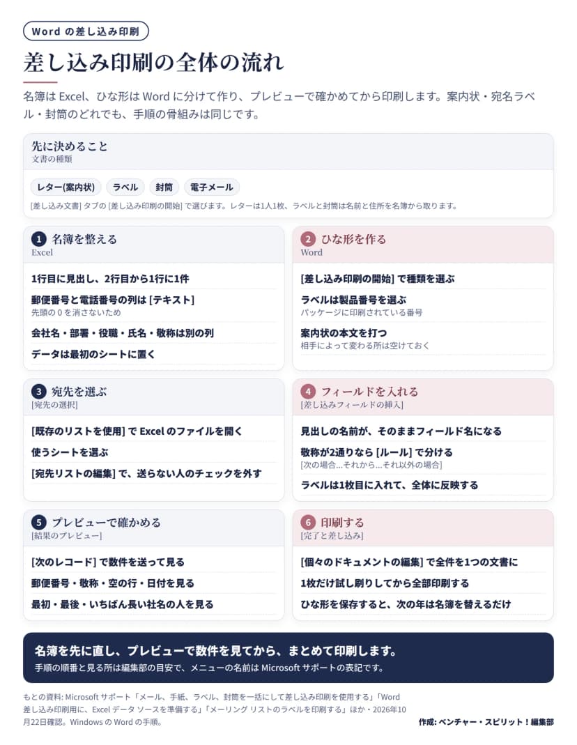 差し込み印刷の流れの図。先に文書の種類(レター・ラベル・封筒・電子メール)を決め、1 名簿を整える、2 ひな形を作る、3 宛先を選ぶ、4 フィールドを入れる、5 プレビューで確かめる、6 印刷する、の6段階