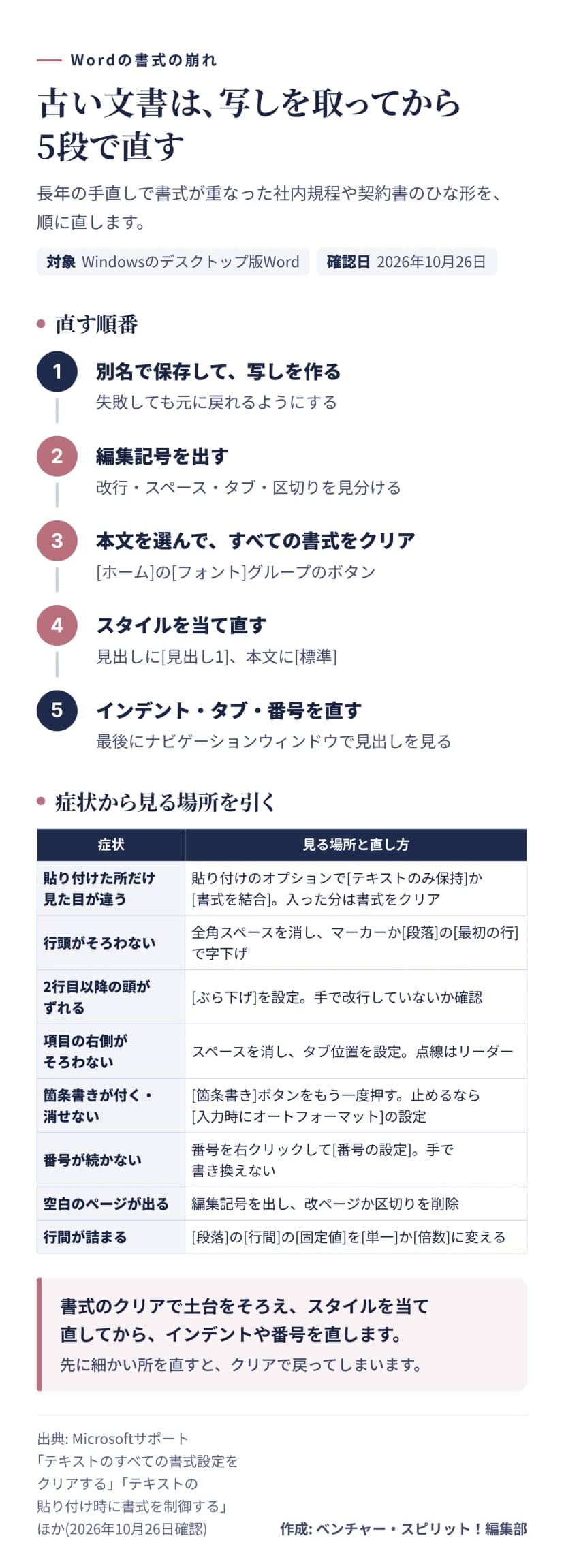 写しを作る、編集記号を出す、書式をクリア、スタイルを当て直す、インデント・タブ・番号を直す、の5段の流れと、症状ごとの直し方の表