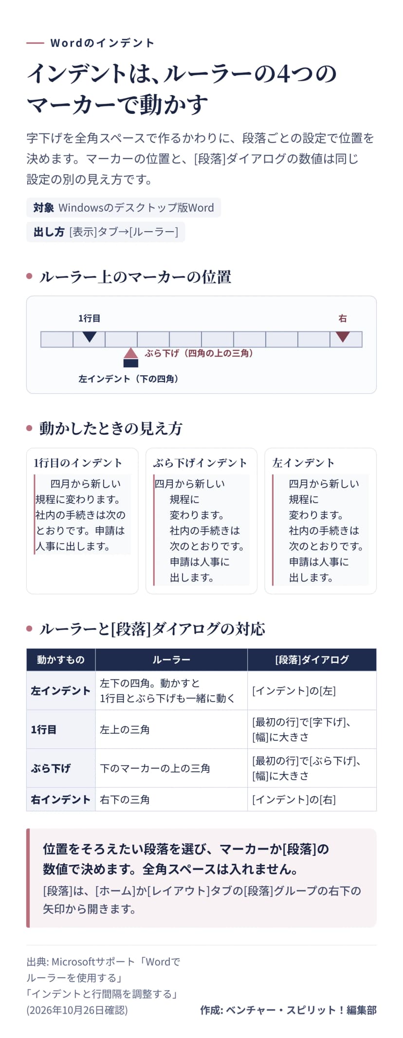 ルーラー上の1行目・ぶら下げ・左インデント・右インデントのマーカーの位置、動かしたときの段落の見え方、[段落]ダイアログの項目との対応表
