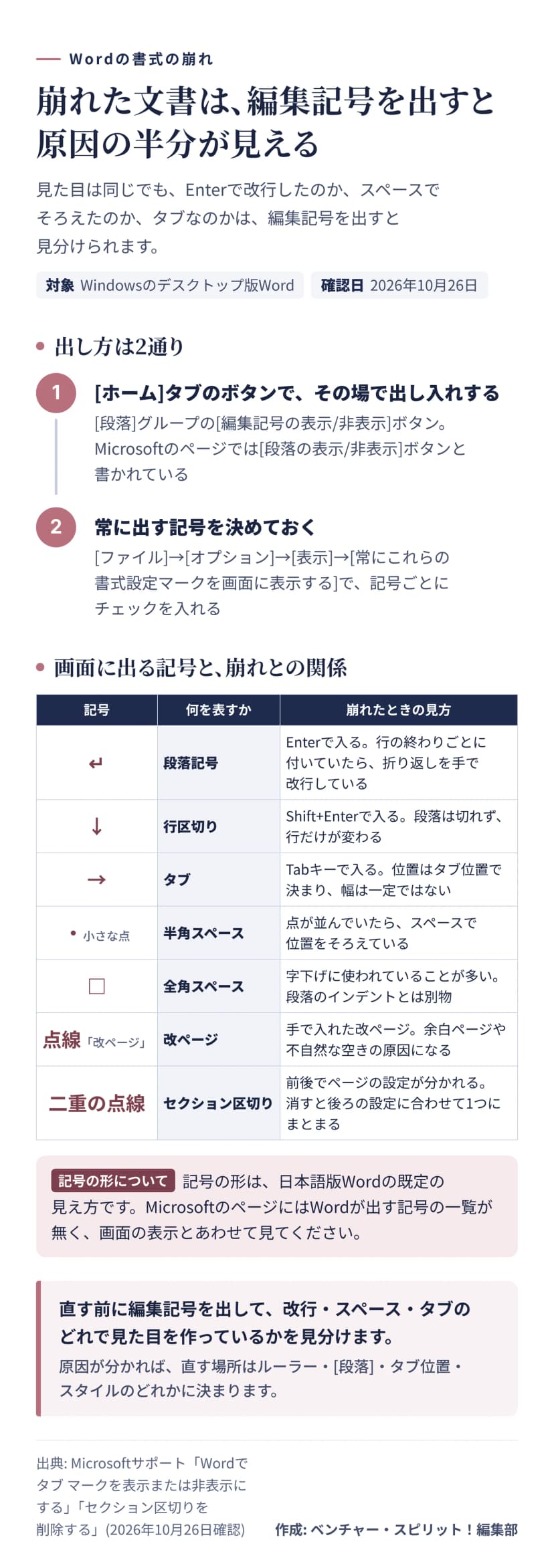 編集記号の2つの出し方と、段落記号・行区切り・タブ・半角スペース・全角スペース・改ページ・セクション区切りの見え方と崩れたときの見方の表