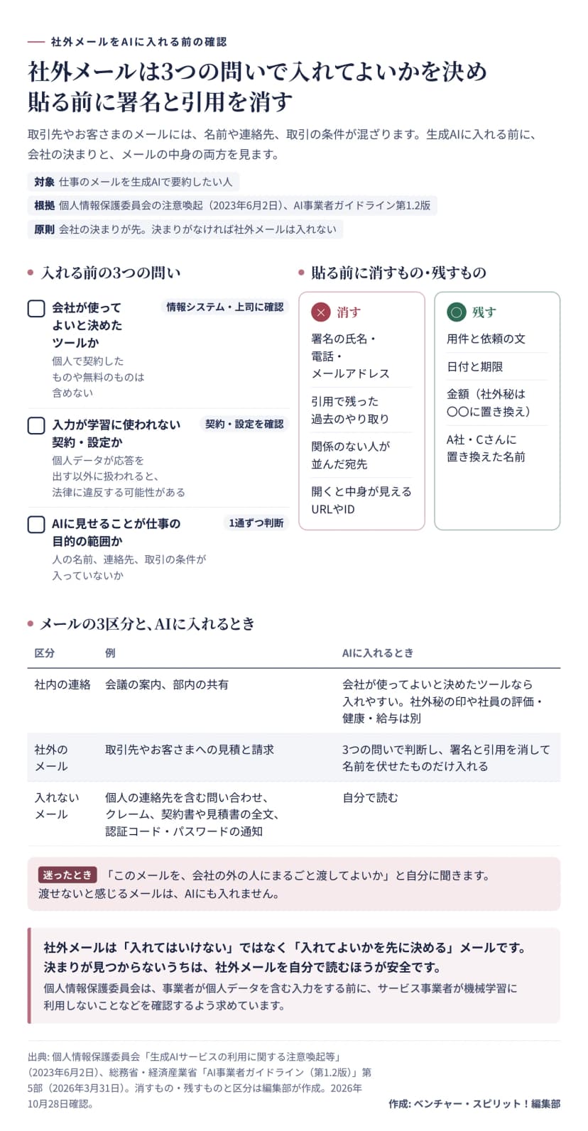 社外メールを生成AIに入れる前の確認の図。入れる前の3つの問いは、会社が使ってよいと決めたツールか、入力が学習に使われない契約や設定か、AIに見せることが仕事の目的の範囲か。貼る前に消すものは、署名の氏名と電話とメールアドレス、引用で残った過去のやり取り、関係のない人が並んだ宛先、開くと中身が見えるURLやID。残すものは、用件と依頼の文、日付と期限、金額、A社やCさんに置き換えた名前。下の表はメールの3区分で、社内の連絡は会社が使ってよいと決めたツールなら入れやすい、社外のメールは3つの問いで判断し署名と引用を消して名前を伏せたものだけ入れる、個人の連絡先を含む問い合わせやクレーム、契約書や見積書の全文、認証コードの通知は入れず自分で読む。