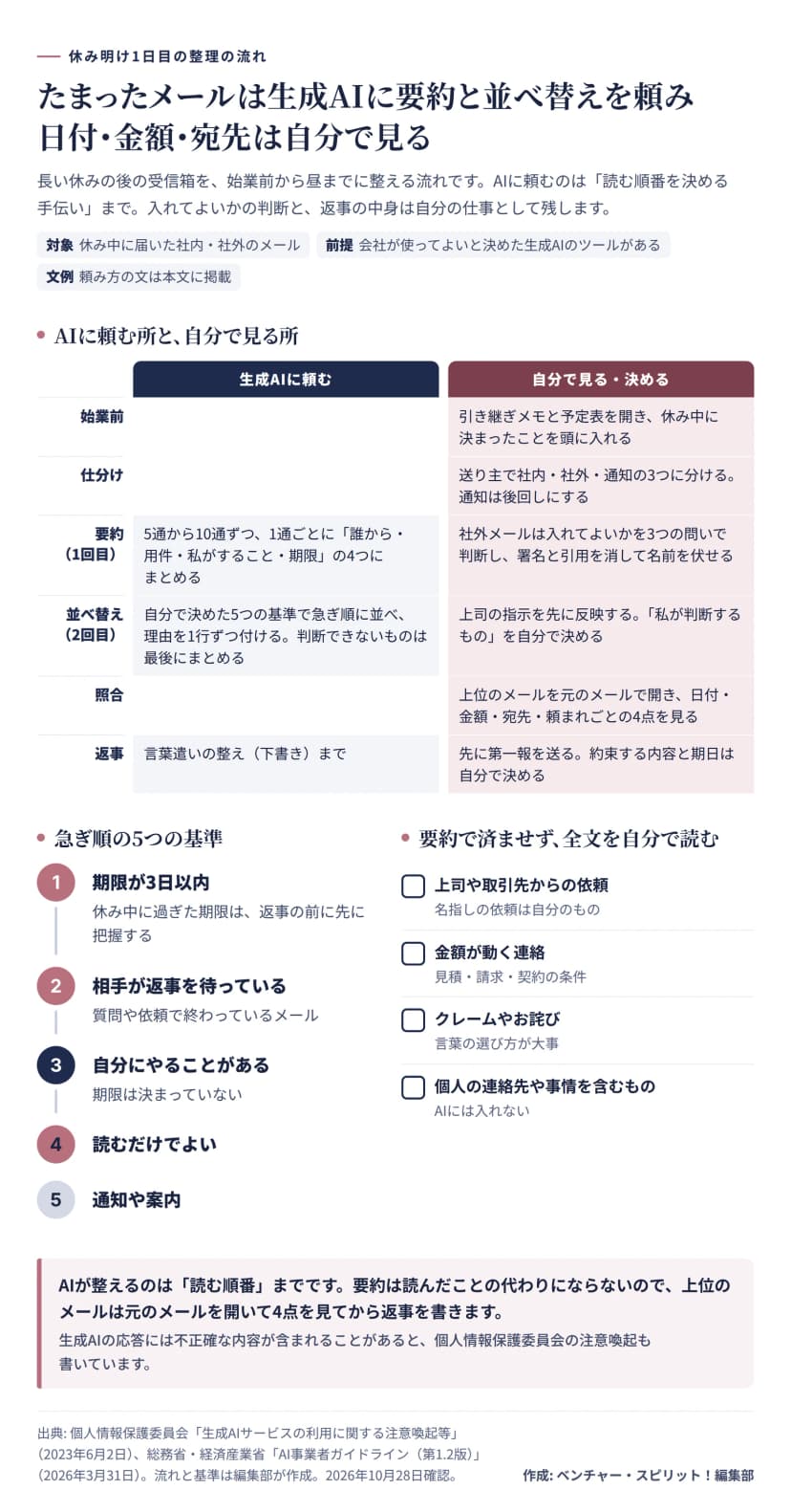 休み明けにたまったメールを整理する流れの図。始業前から返事までの6つの段階を、生成AIに頼む所と自分で見て決める所に分けている。始業前は自分で引き継ぎメモと予定表を見て休み中に決まったことを把握し、仕分けは自分で送り主により社内、社外、通知に分ける。要約の1回目では生成AIが5通から10通ずつ、誰から、用件、私がすること、期限の4つにまとめ、自分は社外メールを3つの問いで判断して署名と引用を消し名前を伏せる。並べ替えの2回目では生成AIが自分で決めた5つの基準で急ぎ順に並べて理由を付け、自分は上司の指示を先に反映して判断するものを決める。照合は自分で上位のメールを開き、日付、金額、宛先、頼まれごとを見る。返事は生成AIが言葉遣いの整えまで、自分は第一報を先に送り約束する内容と期日を決める。急ぎ順の5つの基準は、期限が3日以内、相手が返事を待っている、自分にやることがある、読むだけでよい、通知や案内。要約で済ませず全文を自分で読むメールは、上司や取引先からの依頼、金額が動く連絡、クレームやお詫び、個人の連絡先や事情を含むもの。