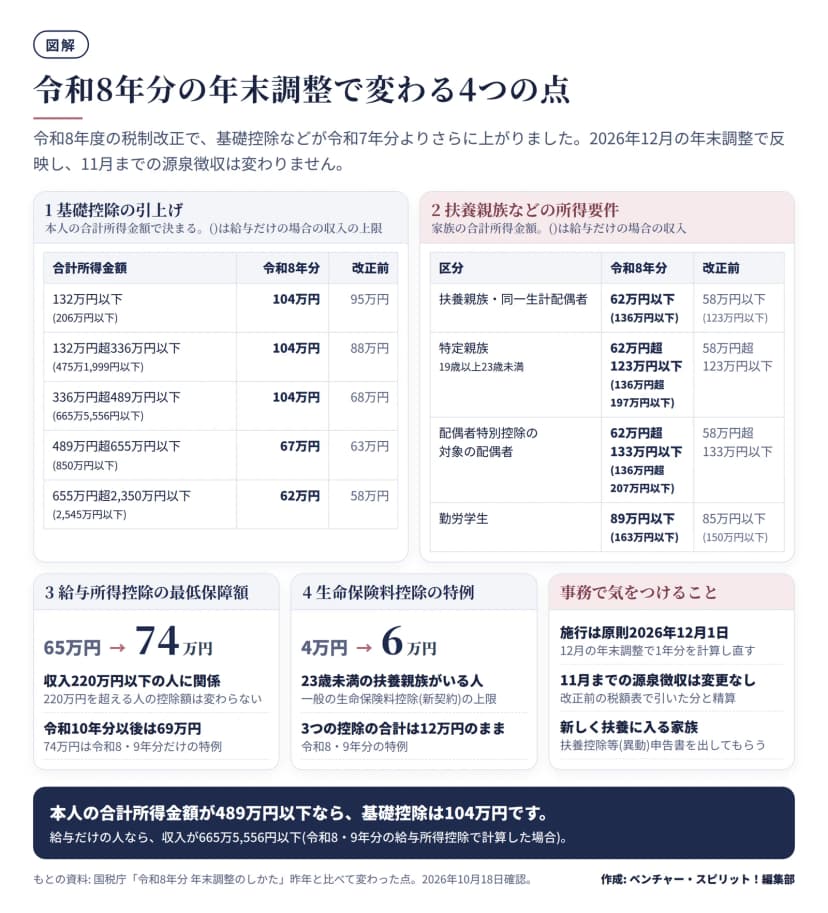 令和8年度の税制改正による4つの変更をまとめた図。1 基礎控除: 合計所得金額132万円以下・132万円超336万円以下・336万円超489万円以下はいずれも104万円(改正前は95万円・88万円・68万円)、489万円超655万円以下は67万円(改正前63万円)、655万円超2,350万円以下は62万円(改正前58万円)。2 扶養親族などの所得要件: 扶養親族・同一生計配偶者は62万円以下(給与収入136万円以下、改正前58万円以下)、特定親族は62万円超123万円以下、配偶者特別控除の配偶者は62万円超133万円以下、勤労学生は89万円以下(163万円以下)。3 給与所得控除の最低保障額は65万円から74万円(令和8・9年分の特例、令和10年分以後は69万円)。4 23歳未満の扶養親族がいる人の一般の生命保険料控除の上限は4万円から6万円、合計12万円は同じ。施行は原則2026年12月1日、11月までの源泉徴収は変更なし。