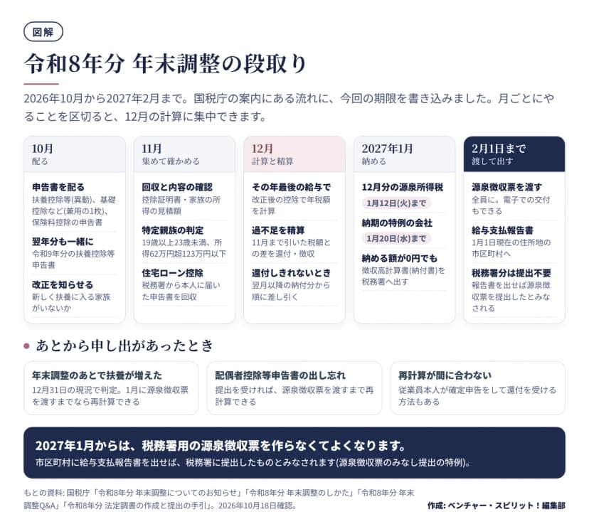 年末調整の流れを5つの時期に分けた図。10月は扶養控除等申告書・基礎控除申告書など・保険料控除申告書を配り、令和9年分の扶養控除等申告書も一緒に配り、新しく扶養に入る家族がいないか知らせる。11月は回収と確認、特定親族(19歳以上23歳未満・所得62万円超123万円以下)の判定、住宅ローン控除の申告書。12月はその年最後の給与で改正後の控除で年税額を計算し、過不足を精算し、還付しきれないときは翌月以降の納付分から差し引く。2027年1月は12月分の源泉所得税を1月12日(火)まで、納期の特例の会社は1月20日(水)まで納め、0円でも徴収高計算書を出す。2月1日までに源泉徴収票を全員に渡し、給与支払報告書を市区町村に出し、税務署分は提出したとみなされる。下段に、年末調整後に扶養が増えたときや配偶者控除等申告書を出し忘れたときは源泉徴収票を渡すまで再計算でき、間に合わなければ本人が確定申告で還付を受けられることを示す。