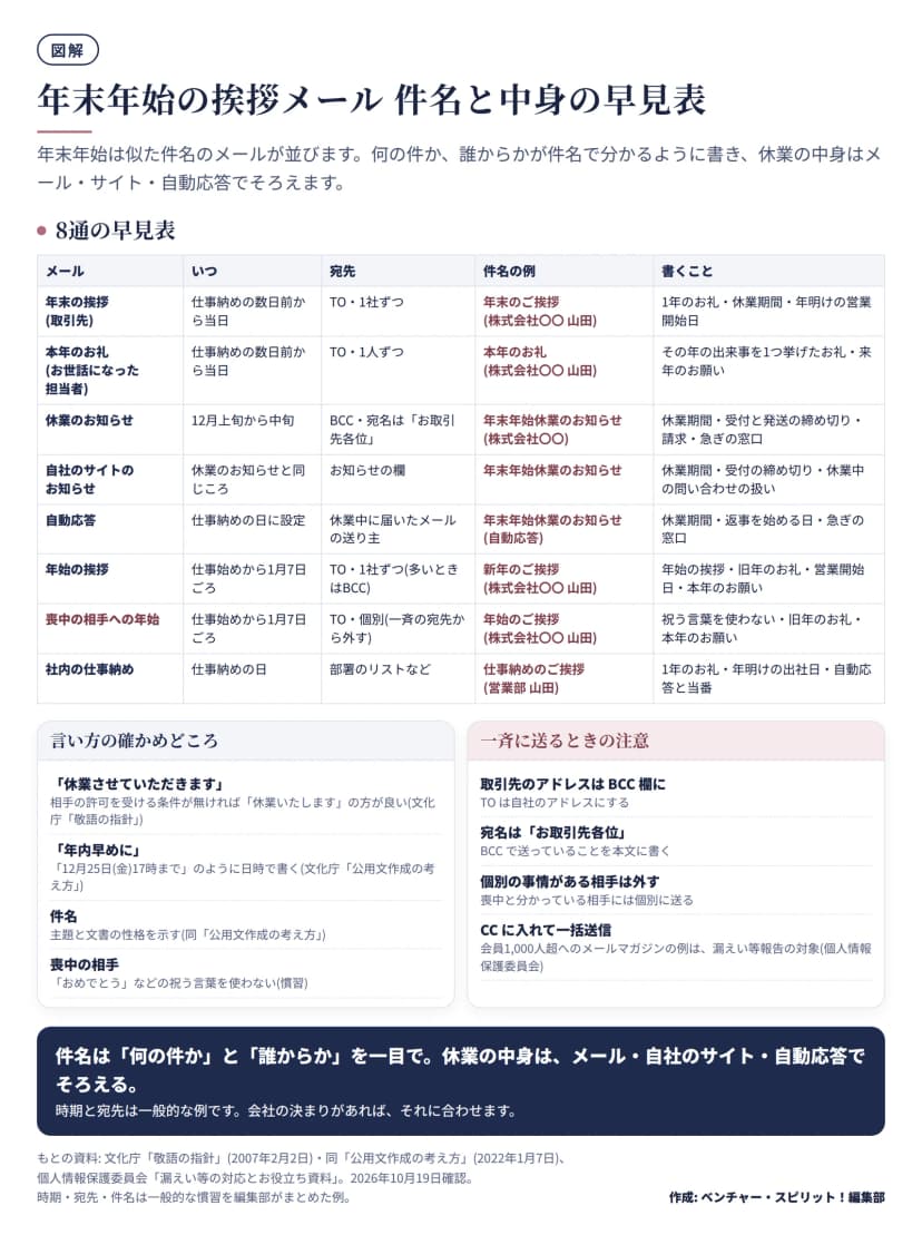 図解。上段は8通の早見表で、メール・いつ・宛先・件名の例・書くことの5列。年末の挨拶(取引先): 仕事納めの数日前から当日、TO・1社ずつ、年末のご挨拶(株式会社〇〇 山田)、1年のお礼・休業期間・年明けの営業開始日。本年のお礼(お世話になった担当者): 仕事納めの数日前から当日、TO・1人ずつ、本年のお礼(株式会社〇〇 山田)、その年の出来事を1つ挙げたお礼・来年のお願い。休業のお知らせ: 12月上旬から中旬、BCC・宛名はお取引先各位、年末年始休業のお知らせ(株式会社〇〇)、休業期間・受付と発送の締め切り・請求・急ぎの窓口。自社のサイトのお知らせ: 休業のお知らせと同じころ、お知らせの欄、年末年始休業のお知らせ、休業期間・受付の締め切り・休業中の問い合わせの扱い。自動応答: 仕事納めの日に設定、休業中に届いたメールの送り主、年末年始休業のお知らせ(自動応答)、休業期間・返事を始める日・急ぎの窓口。年始の挨拶: 仕事始めから1月7日ごろ、TO・1社ずつ(多いときはBCC)、新年のご挨拶(株式会社〇〇 山田)、年始の挨拶・旧年のお礼・営業開始日・本年のお願い。喪中の相手への年始: 仕事始めから1月7日ごろ、TO・個別(一斉の宛先から外す)、年始のご挨拶(株式会社〇〇 山田)、祝う言葉を使わない・旧年のお礼・本年のお願い。社内の仕事納め: 仕事納めの日、部署のリストなど、仕事納めのご挨拶(営業部 山田)、1年のお礼・年明けの出社日・自動応答と当番。下段左は言い方の確かめどころ: 休業させていただきますは相手の許可を受ける条件が無ければ休業いたしますの方が良い(文化庁 敬語の指針)、年内早めにでなく12月25日(金)17時までのように日時で書く(文化庁 公用文作成の考え方)、件名は主題と文書の性格を示す、喪中の相手にはおめでとうなどの祝う言葉を使わない(慣習)。下段右は一斉に送るときの注意: 取引先のアドレスはBCC欄にしTOは自社のアドレス、宛名はお取引先各位としBCCで送っていることを本文に書く、喪中と分かっている相手など個別の事情がある相手は外して個別に送る、会員1,000人超へのメールマガジンでBCCに入れるべきアドレスをCCに入れて一括送信した場合は漏えい等報告の対象の例(個人情報保護委員会)。