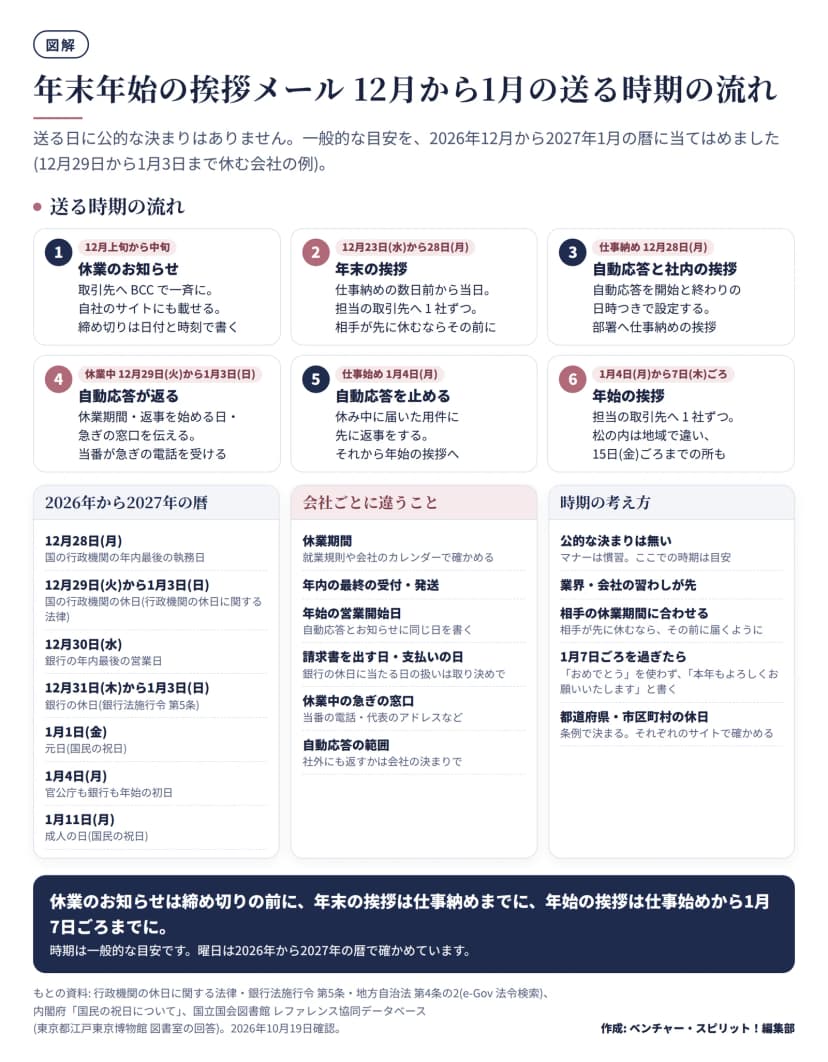 図解。上段は送る時期の流れの6段階(12月29日から1月3日まで休む会社の例)。1 12月上旬から中旬: 休業のお知らせ、取引先へBCCで一斉に、自社のサイトにも載せる、締め切りは日付と時刻で書く。2 12月23日(水)から28日(月): 年末の挨拶、仕事納めの数日前から当日、担当の取引先へ1社ずつ、相手が先に休むならその前に。3 仕事納め12月28日(月): 自動応答と社内の挨拶、自動応答を開始と終わりの日時つきで設定、部署へ仕事納めの挨拶。4 休業中12月29日(火)から1月3日(日): 自動応答が返る、休業期間・返事を始める日・急ぎの窓口を伝える、当番が急ぎの電話を受ける。5 仕事始め1月4日(月): 自動応答を止める、休み中に届いた用件に先に返事をしてから年始の挨拶へ。6 1月4日(月)から7日(木)ごろ: 年始の挨拶、担当の取引先へ1社ずつ、松の内は地域で違い15日(金)ごろまでの所も。中段左は2026年から2027年の暦: 12月28日(月)国の行政機関の年内最後の執務日、12月29日(火)から1月3日(日)国の行政機関の休日(行政機関の休日に関する法律)、12月30日(水)銀行の年内最後の営業日、12月31日(木)から1月3日(日)銀行の休日(銀行法施行令第5条)、1月1日(金)元日、1月4日(月)官公庁も銀行も年始の初日、1月11日(月)成人の日。中段中央は会社ごとに違うこと: 休業期間、年内の最終の受付・発送、年始の営業開始日、請求書を出す日・支払いの日、休業中の急ぎの窓口、自動応答の範囲。中段右は時期の考え方: 公的な決まりは無い、業界・会社の習わしが先、相手の休業期間に合わせる、1月7日ごろを過ぎたらおめでとうを使わず本年もよろしくお願いいたしますと書く、都道府県・市区町村の休日は条例で決まる。