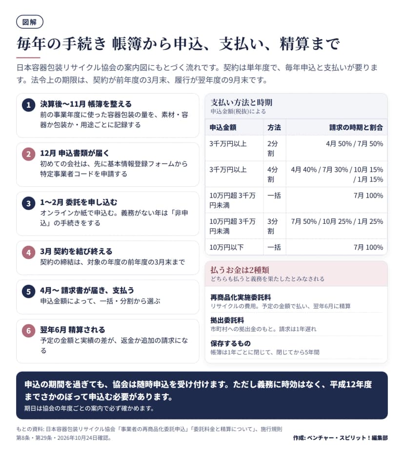 毎年の手続きの6段階。決算後から11月に帳簿を整える、12月に申込書類が届く、1〜2月に委託を申し込む、3月に契約を結び終える、4月から請求書が届いて支払う、翌年6月に精算される。支払い方法は申込金額による。3千万円以上は2分割(4月50%・7月50%)か4分割、10万円超3千万円未満は一括(7月)か3分割、10万円以下は7月に一括。