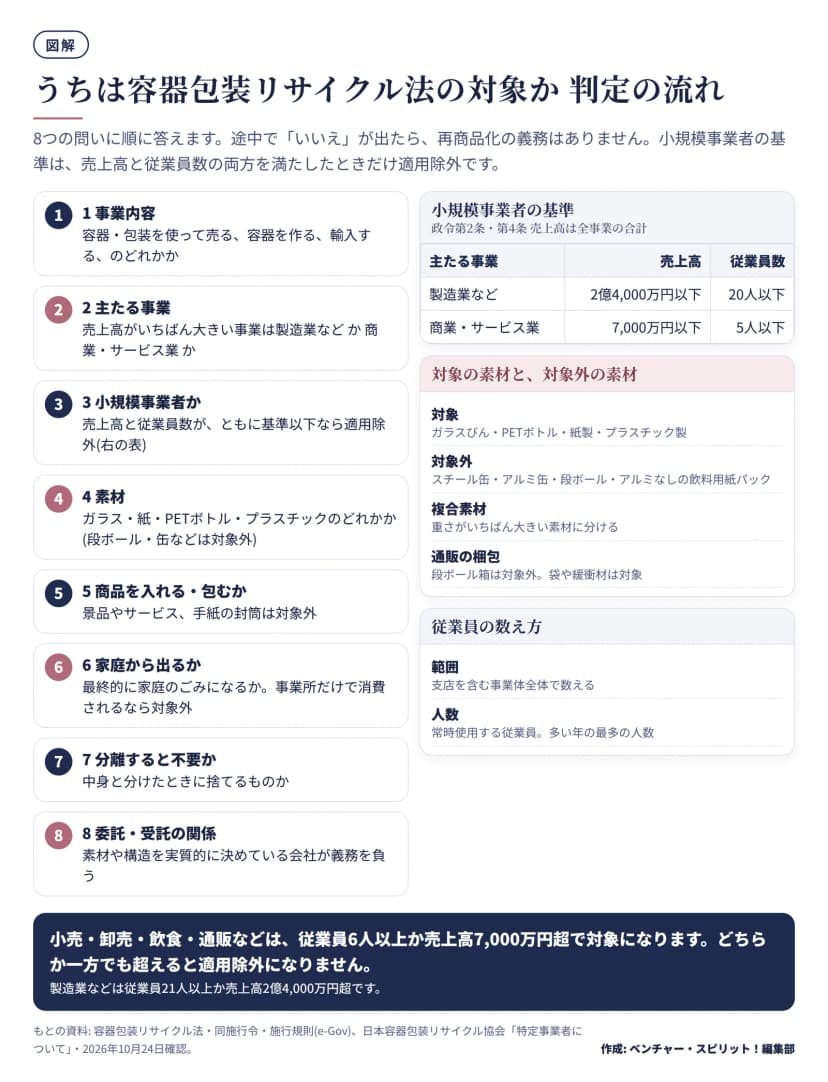 容器包装リサイクル法の対象かを確かめる8つの問い。1事業内容、2主たる事業、3小規模事業者か、4素材、5商品を入れる・包むか、6家庭から出るか、7分離すると不要か、8委託・受託の関係。小規模事業者の基準は製造業など売上高2億4,000万円以下かつ従業員20人以下、商業・サービス業は売上高7,000万円以下かつ従業員5人以下。対象はガラスびん・PETボトル・紙製・プラスチック製、対象外はスチール缶・アルミ缶・段ボール・アルミなしの飲料用紙パック。