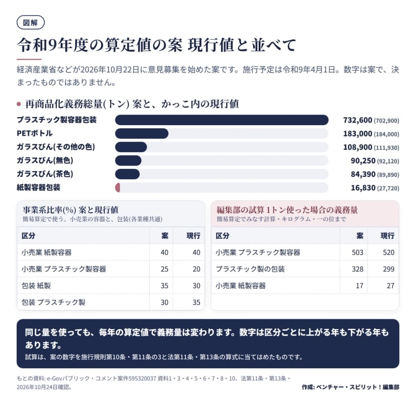 再商品化義務総量(トン、案と現行値): プラスチック製容器包装732,600(702,900)、PETボトル183,000(184,000)、ガラスびんその他の色108,900(111,930)、無色90,250(92,120)、茶色84,390(89,890)、紙製容器包装16,830(27,720)。事業系比率は小売業プラスチック製容器25(20)%など。編集部の試算で、1トン使った場合の義務量は小売業プラスチック容器503(520)kg、プラスチック包装328(299)kg、小売業紙製容器17(27)kg。