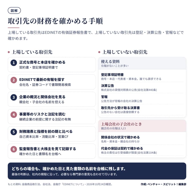 取引先の財務を確かめる手順の図。上場している取引先は、商号と本店の確認、EDINETで最新の有報を探す、企業の概況と関係会社、事業等のリスクと注記、財務諸表の比較、監査報告書と大株主の確認と記録の6段階。上場していない取引先は、登記事項証明書・決算公告・官報・取引先の決算書を使う。上場会社の子会社は関係会社の状況で確かめる。