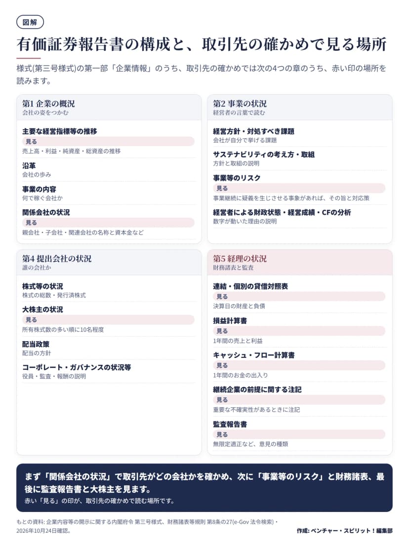 有価証券報告書の第一部の構成図。第1企業の概況は経営指標の推移・沿革・事業の内容・関係会社の状況、第2事業の状況は経営方針・サステナビリティ・事業等のリスク・経営者による分析、第4提出会社の状況は株式等の状況・大株主・配当政策・ガバナンス、第5経理の状況は貸借対照表・損益計算書・キャッシュ・フロー計算書・継続企業の前提に関する注記・監査報告書。取引先の確かめで見る場所に見るの印がついている。