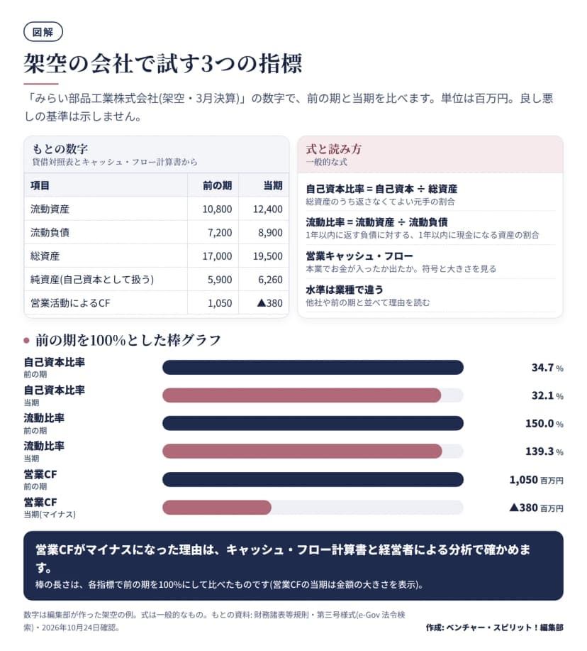 架空のみらい部品工業株式会社の前の期と当期を比べた図。自己資本比率は34.7%から32.1%、流動比率は150.0%から139.3%、営業活動によるキャッシュ・フローは1,050百万円から▲380百万円。式は自己資本÷総資産、流動資産÷流動負債。良し悪しの基準は示さず、理由を決算書で確かめる。