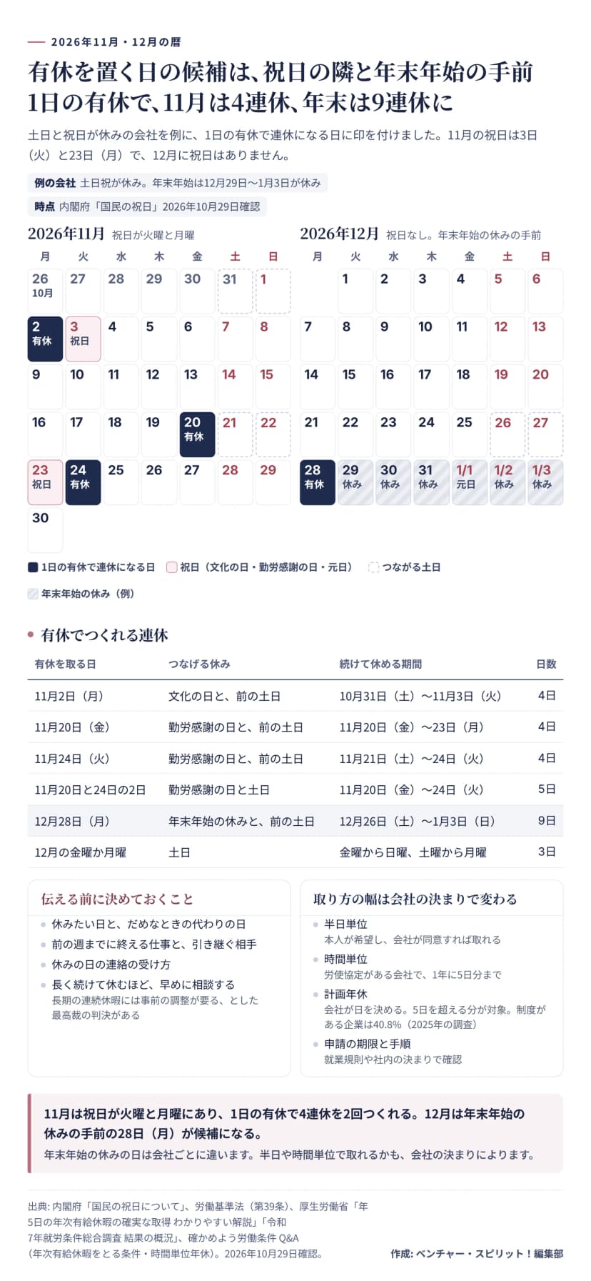 2026年11月と12月のカレンダー。土日祝が休みで、年末年始は12月29日から1月3日が休みの会社の例。11月の祝日は3日（火）の文化の日と23日（月）の勤労感謝の日で、12月に祝日はない。1日の有休で連休になる日として、11月2日（月）、20日（金）、24日（火）、12月28日（月）に印がある。11月2日は10月31日（土）から11月3日（火）までの4日、11月20日は20日から23日（月）までの4日、11月24日は21日（土）から24日までの4日、20日と24日の2日なら20日から24日までの5日、12月28日は12月26日（土）から1月3日（日）までの9日、12月の金曜か月曜なら土日とつなげて3日。伝える前に決めておくことは、休みたい日とだめなときの代わりの日、前の週までに終える仕事と引き継ぐ相手、休みの日の連絡の受け方、長く続けて休むほど早めに相談すること。取り方の幅は、半日単位は本人が希望し会社が同意すれば取れる、時間単位は労使協定がある会社で1年に5日分まで、計画年休は5日を超える分が対象で制度がある企業は2025年の調査で40.8%、申請の期限と手順は就業規則で確認。