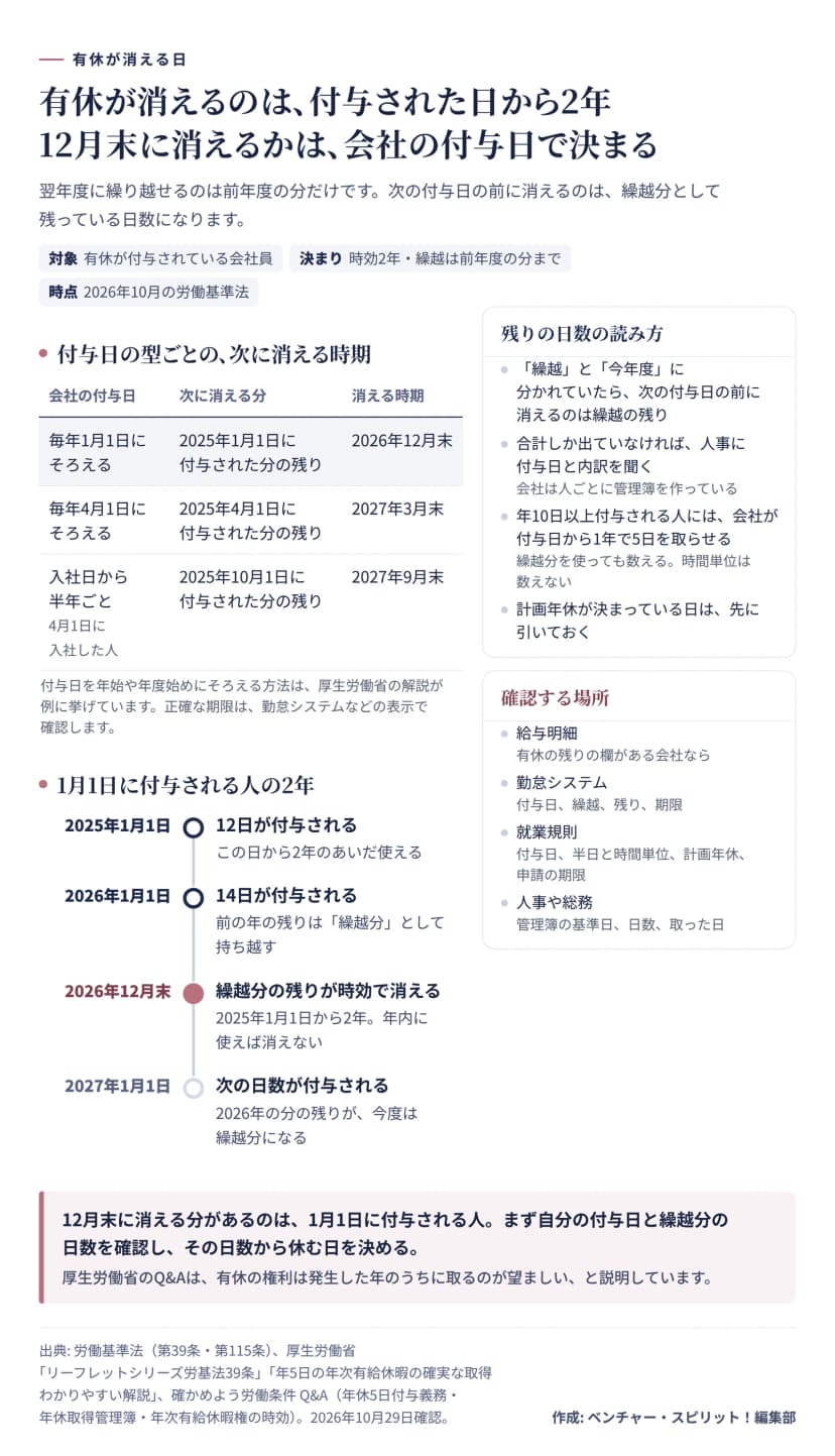 有休が消えるのは付与された日から2年で、12月末に消えるかは会社の付与日で決まることを示す図。翌年度に繰り越せるのは前年度の分だけで、次の付与日の前に消えるのは繰越分の残り。2026年10月から見た例として、毎年1月1日にそろえる会社は2025年1月1日に付与された分の残りが2026年12月末に、毎年4月1日にそろえる会社は2025年4月1日付与分が2027年3月末に、入社日から半年ごとの会社で4月1日に入社した人は2025年10月1日付与分が2027年9月末に消える。1月1日に付与される人の例では、2025年1月1日に12日、2026年1月1日に14日が付与され、2026年12月末に繰越分の残りが時効で消え、2027年1月1日に次の日数が付与される。残りの読み方は、繰越と今年度に分かれていれば消えるのは繰越の残り、合計しかなければ人事に付与日と内訳を聞く、年10日以上付与される人には会社が付与日から1年で5日を取らせる、計画年休の日は先に引く。確認する場所は給与明細、勤怠システム、就業規則、人事や総務。