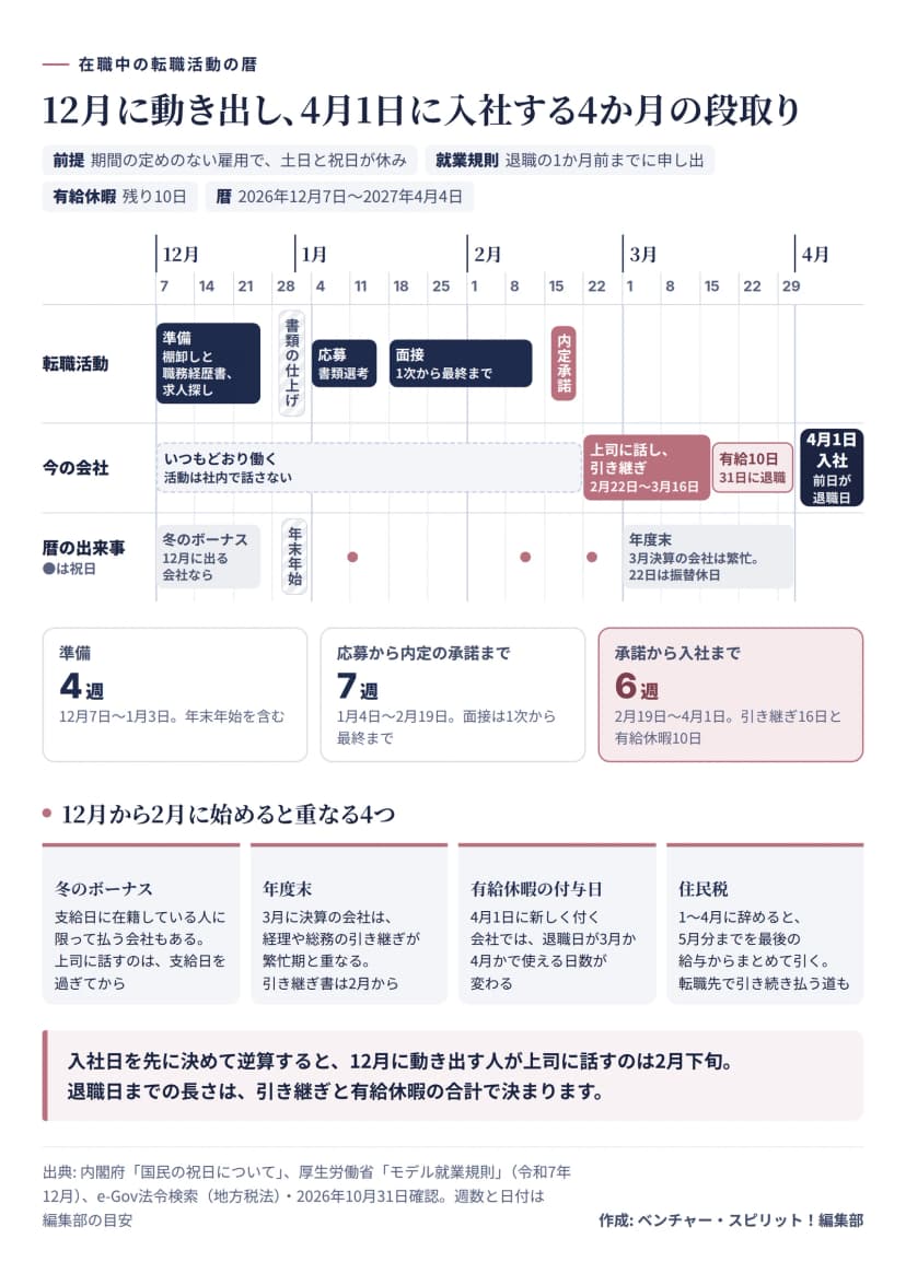 2026年12月7日から2027年4月4日までを週ごとに並べた暦。前提は期間の定めのない雇用で土日と祝日が休み、就業規則は退職の1か月前までに申し出、有給休暇の残りは10日。転職活動の列は、12月7日から25日が準備（棚卸しと職務経歴書、求人探し）、年末年始の週が書類の仕上げ、1月4日から15日が応募と書類選考、1月18日から2月12日が1次から最終までの面接、2月15日の週が内定と承諾。今の会社の列は、2月21日まではいつもどおり働き活動は社内で話さない、2月22日に上司に話して3月16日まで引き継ぎ、3月17日から31日に有給休暇10日、31日に退職、4月1日に入社。暦の出来事の列は、12月の冬のボーナス、年末年始、1月11日と2月11日と2月23日の祝日、3月の年度末（3月決算の会社は繁忙、22日は振替休日）。長さは準備4週（年末年始を含む）、応募から内定の承諾まで7週、承諾から入社まで6週（引き継ぎ16日と有給休暇10日）。12月から2月に始めると重なる4つとして、冬のボーナスは支給日に在籍している人に限って払う会社もあるので上司に話すのは支給日を過ぎてから、3月決算の会社は経理や総務の引き継ぎが繁忙期と重なるので引き継ぎ書は2月から、有給休暇が4月1日に新しく付く会社は退職日が3月か4月かで使える日数が変わる、1月から4月に辞めると住民税の5月分までを最後の給与からまとめて引き転職先で引き続き払う道もある。まとめは、入社日を先に決めて逆算すると上司に話すのは2月下旬で、退職日までの長さは引き継ぎと有給休暇の合計で決まる。